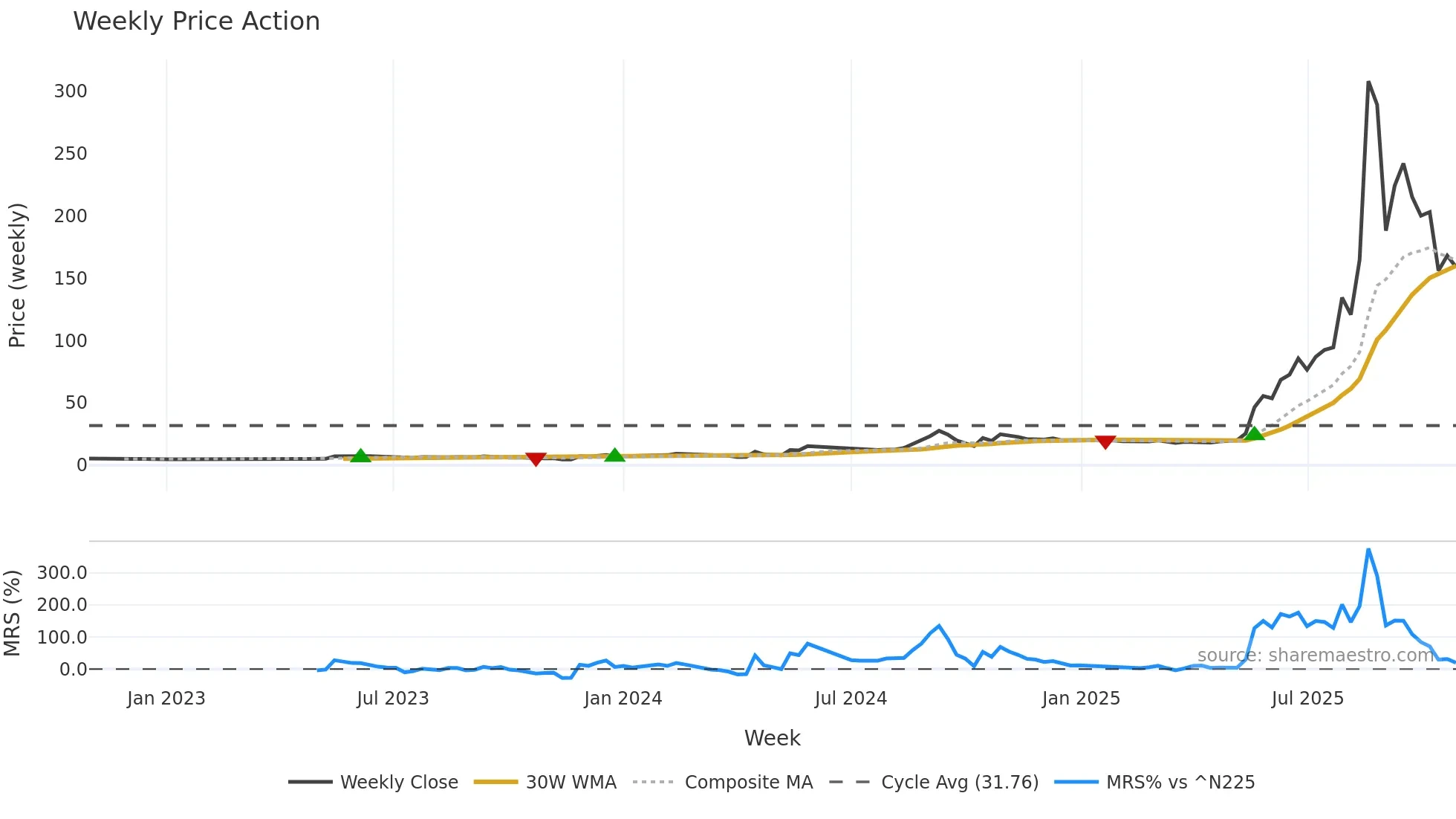 6574 weekly Price Action chart, closing 2025-10-27