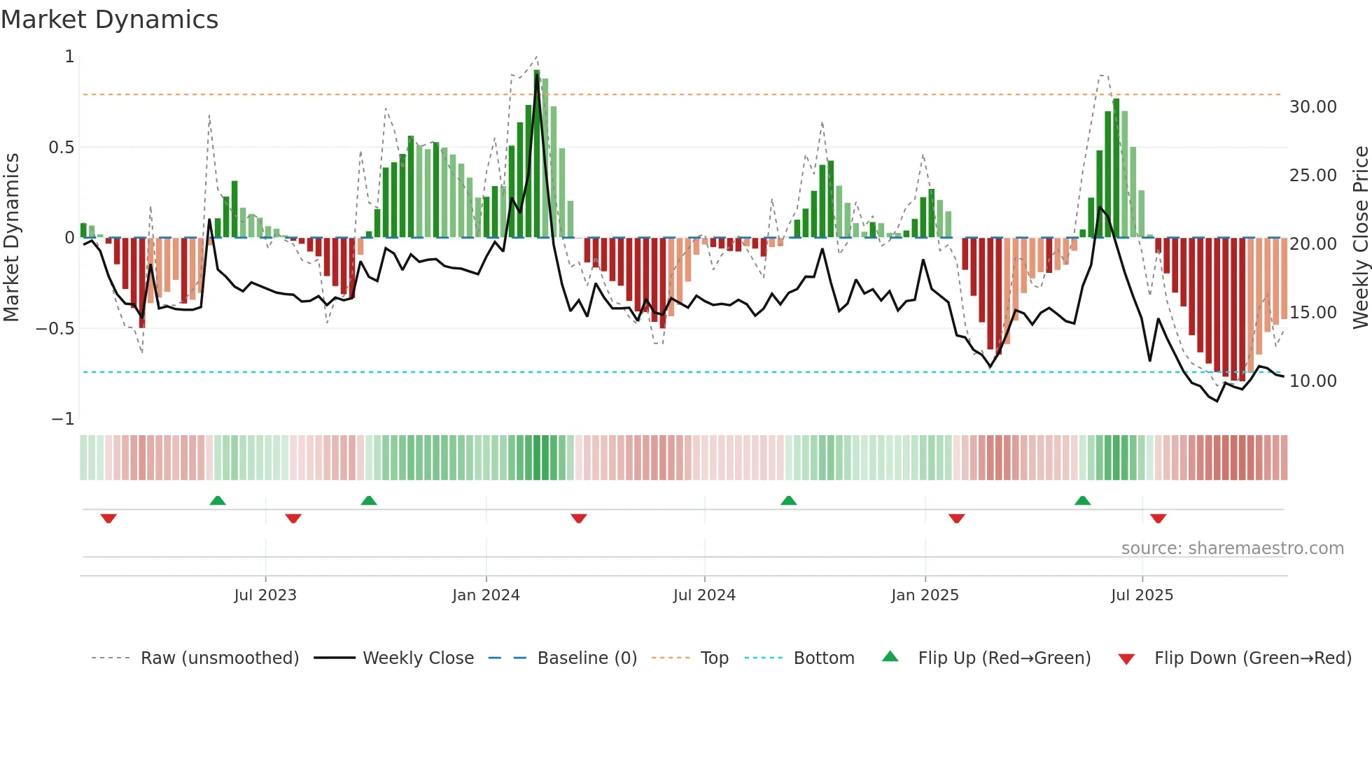 SHANTI weekly Market Dynamics chart