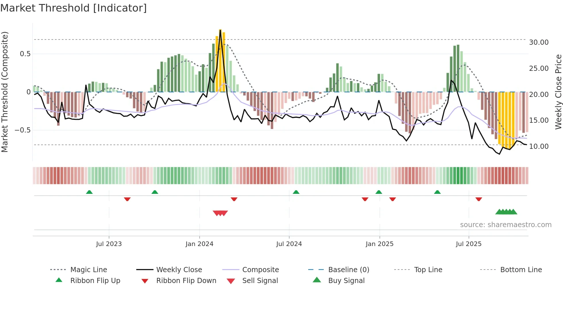 SHANTI weekly Market Threshold chart
