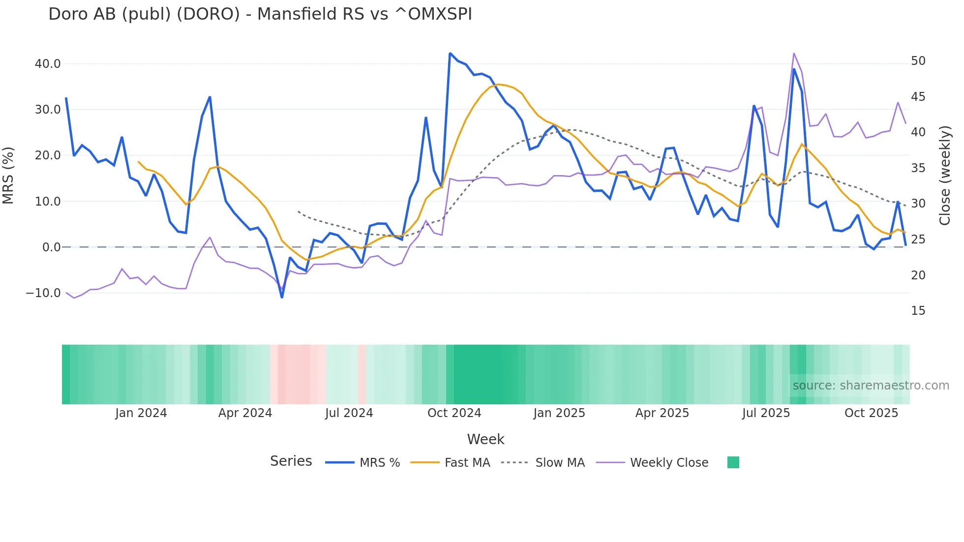 DORO Mansfield Relative Strength chart