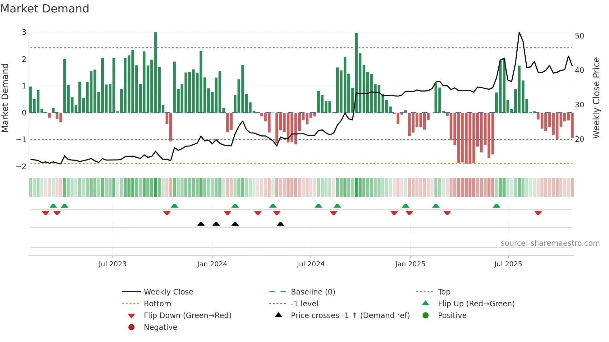 DORO weekly Market Demand chart