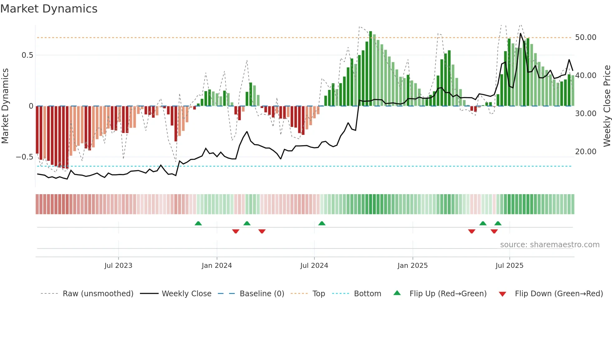 DORO weekly Market Dynamics chart