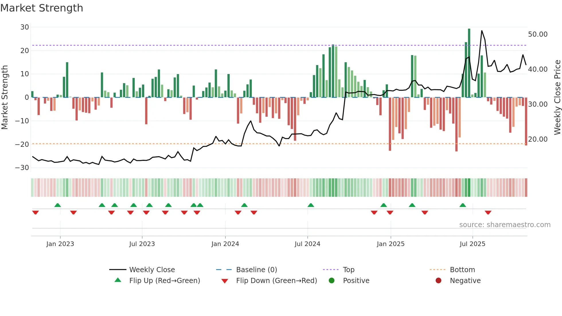 DORO weekly Market Strength chart