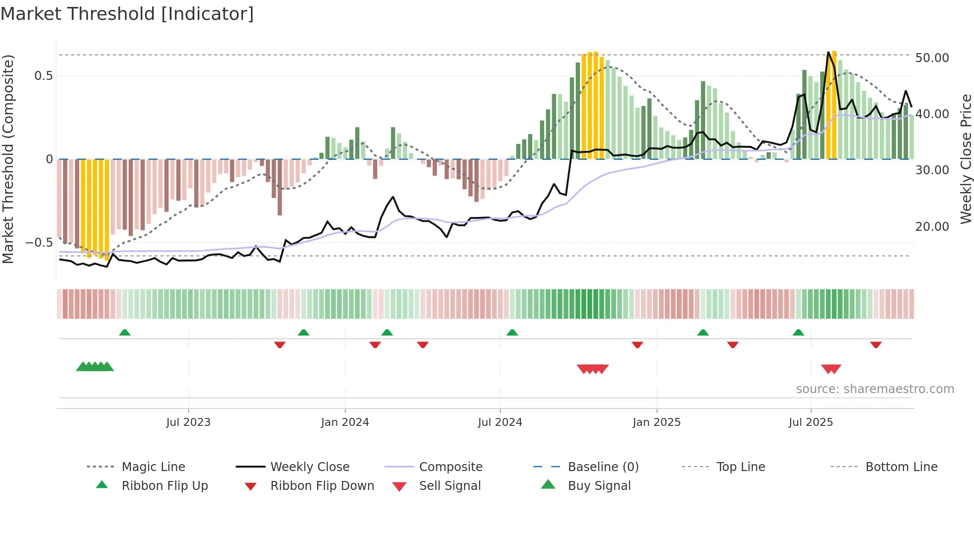 DORO weekly Market Threshold chart