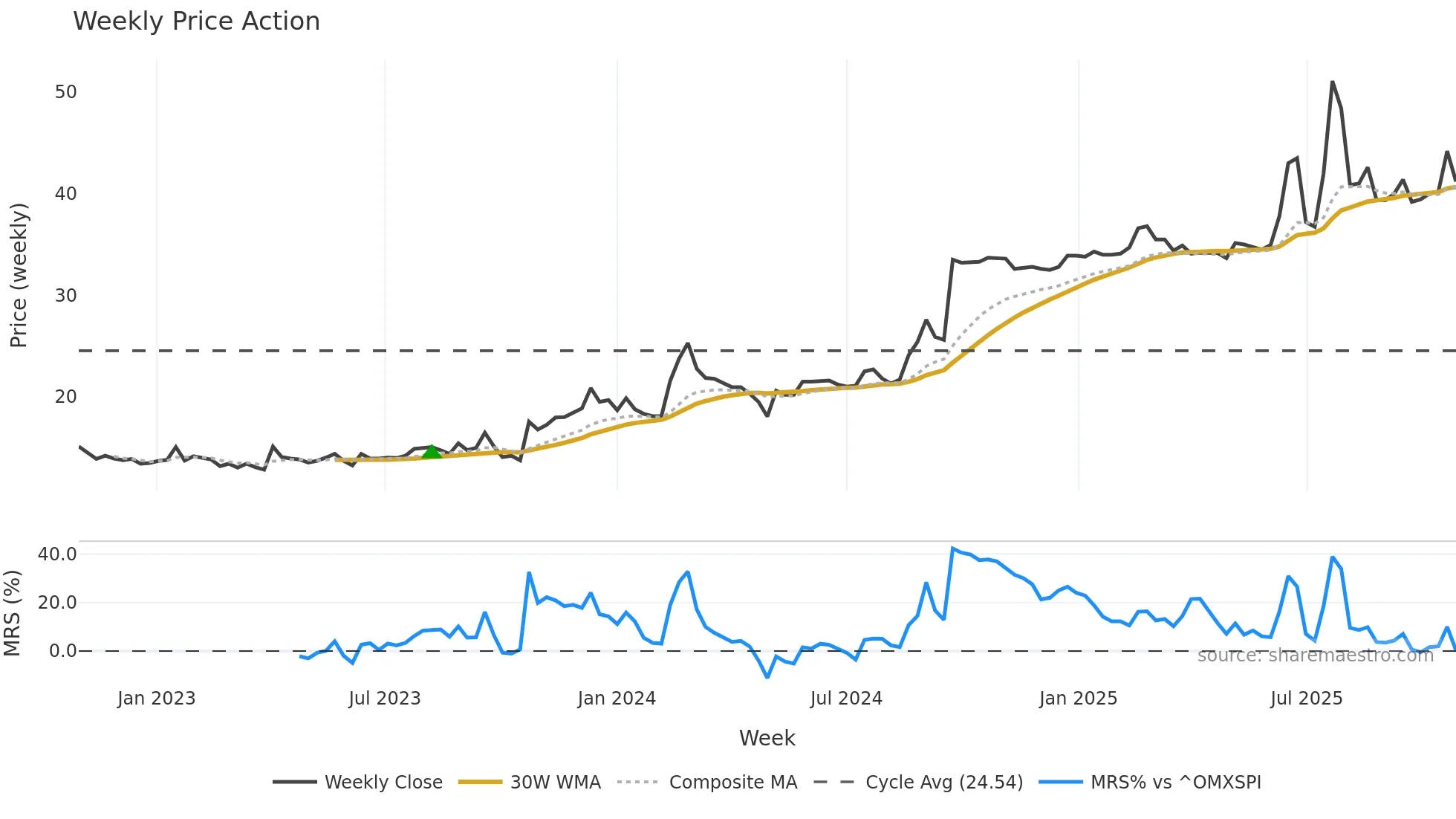 DORO weekly Price Action chart, closing 2025-10-27