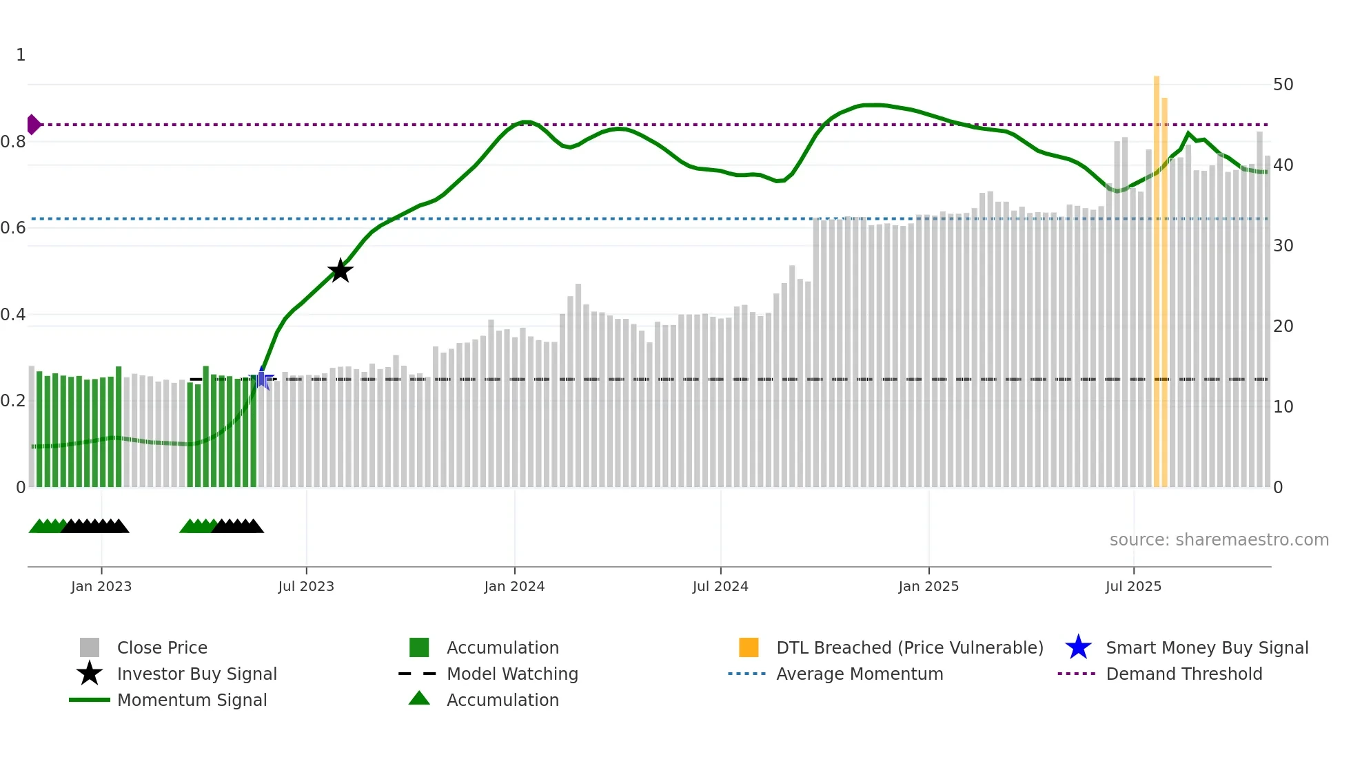 DORO weekly Smart Money chart