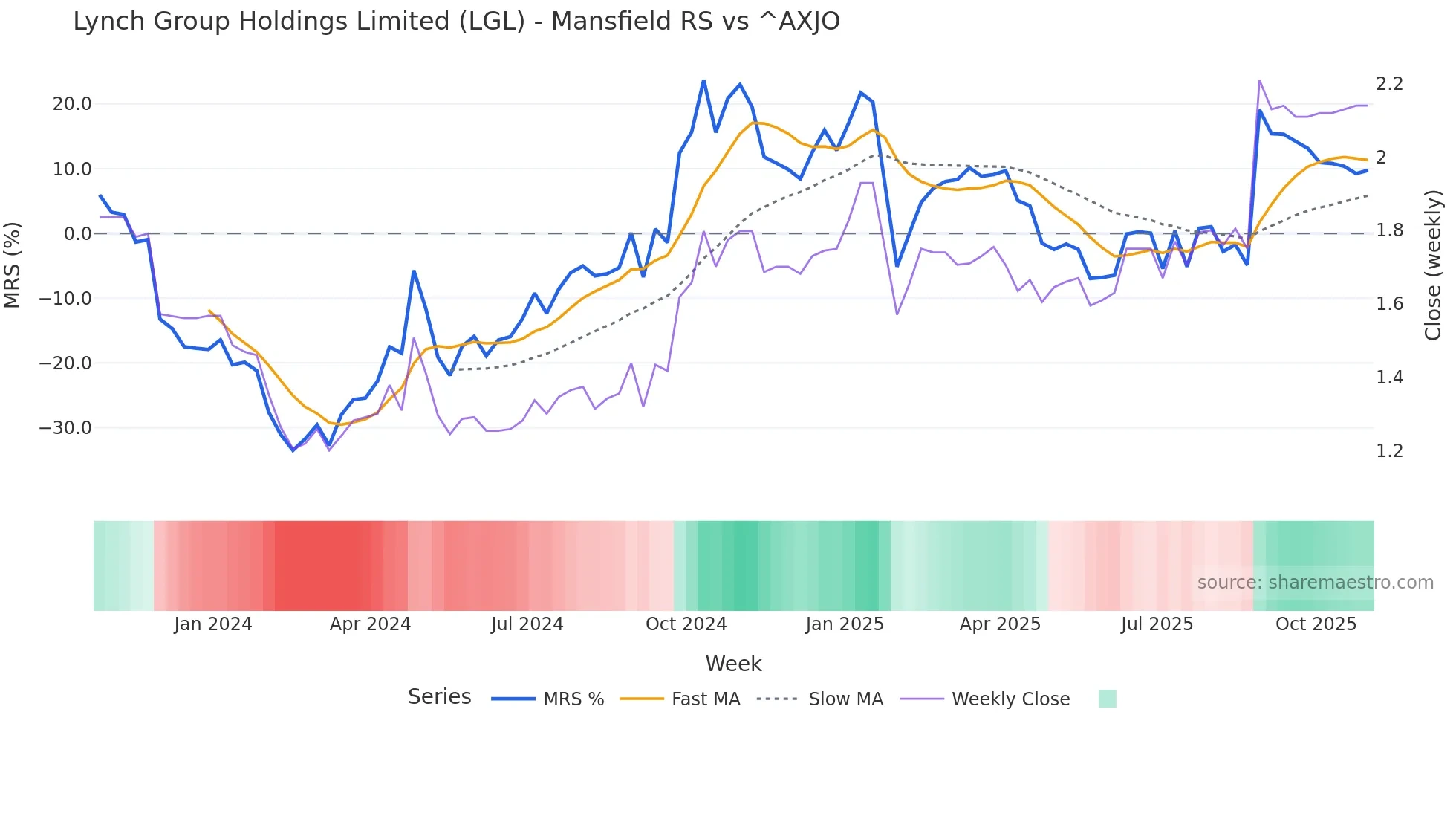 LGL Mansfield Relative Strength chart