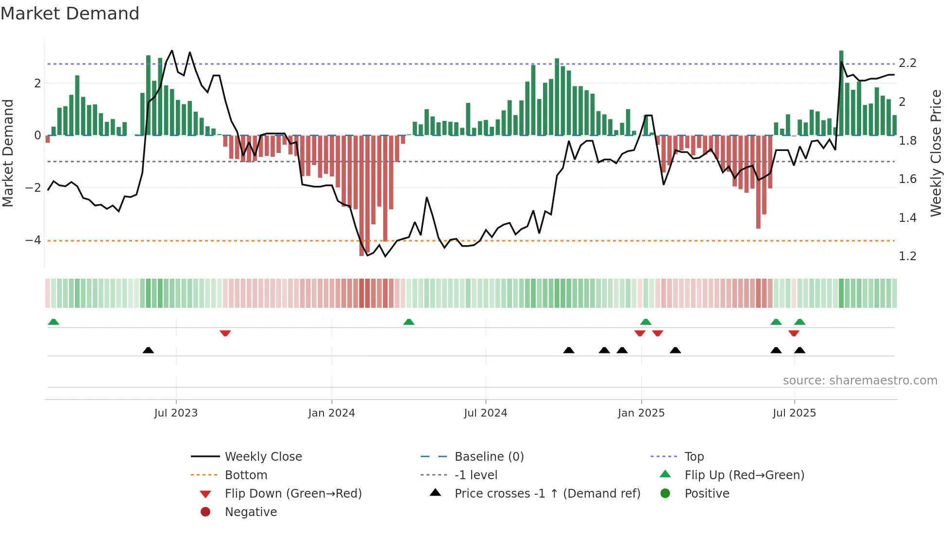 LGL weekly Market Demand chart