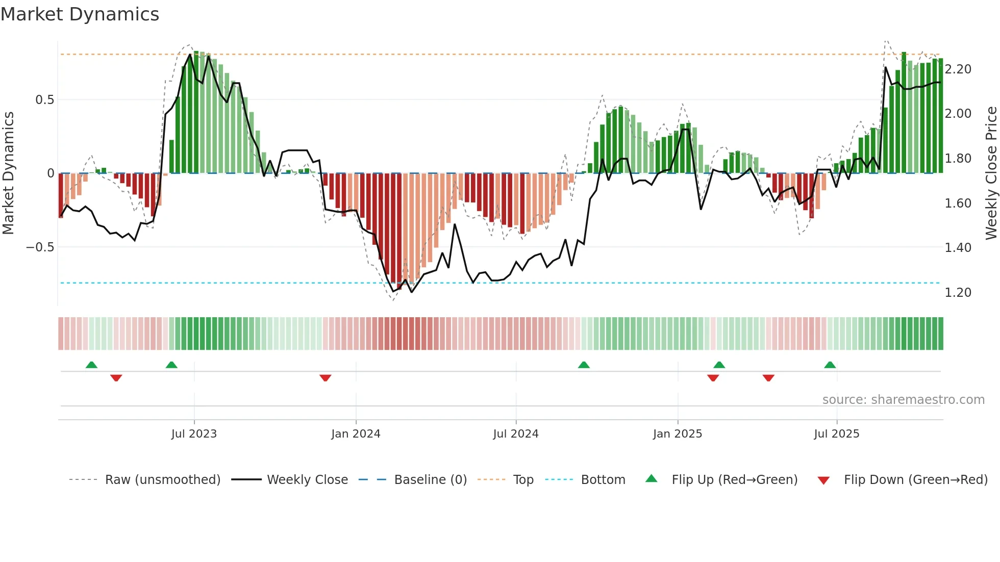 LGL weekly Market Dynamics chart
