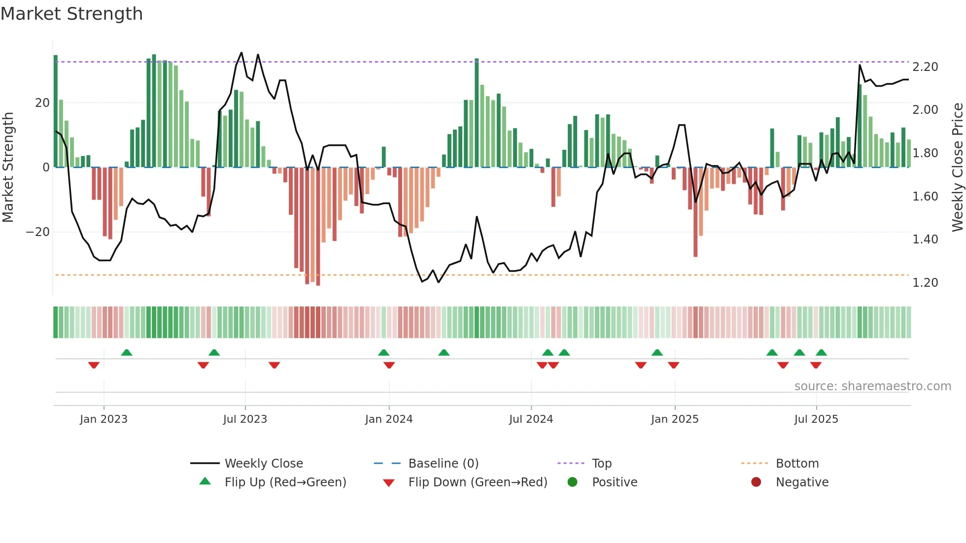 LGL weekly Market Strength chart
