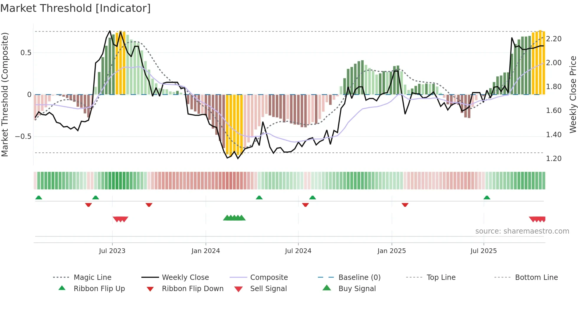 LGL weekly Market Threshold chart