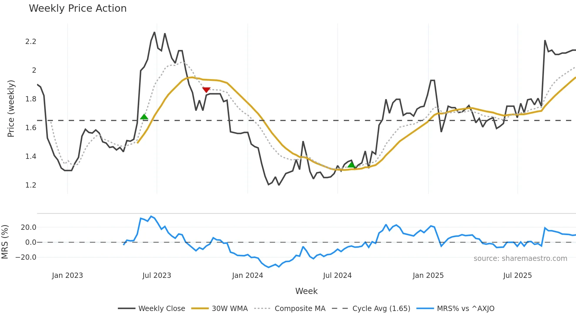 LGL weekly Price Action chart, closing 2025-10-27