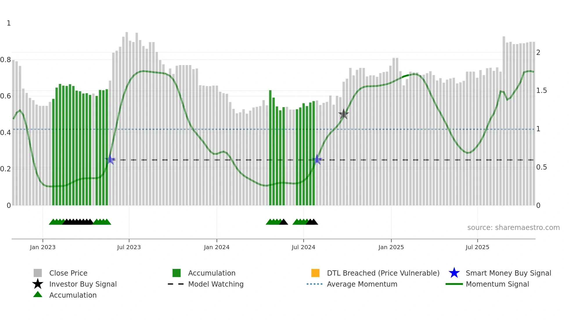 LGL weekly Smart Money chart