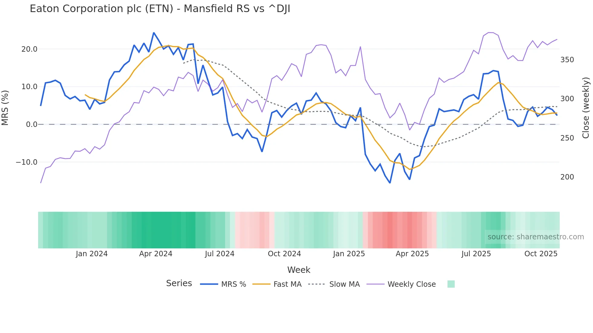 ETN Mansfield Relative Strength chart