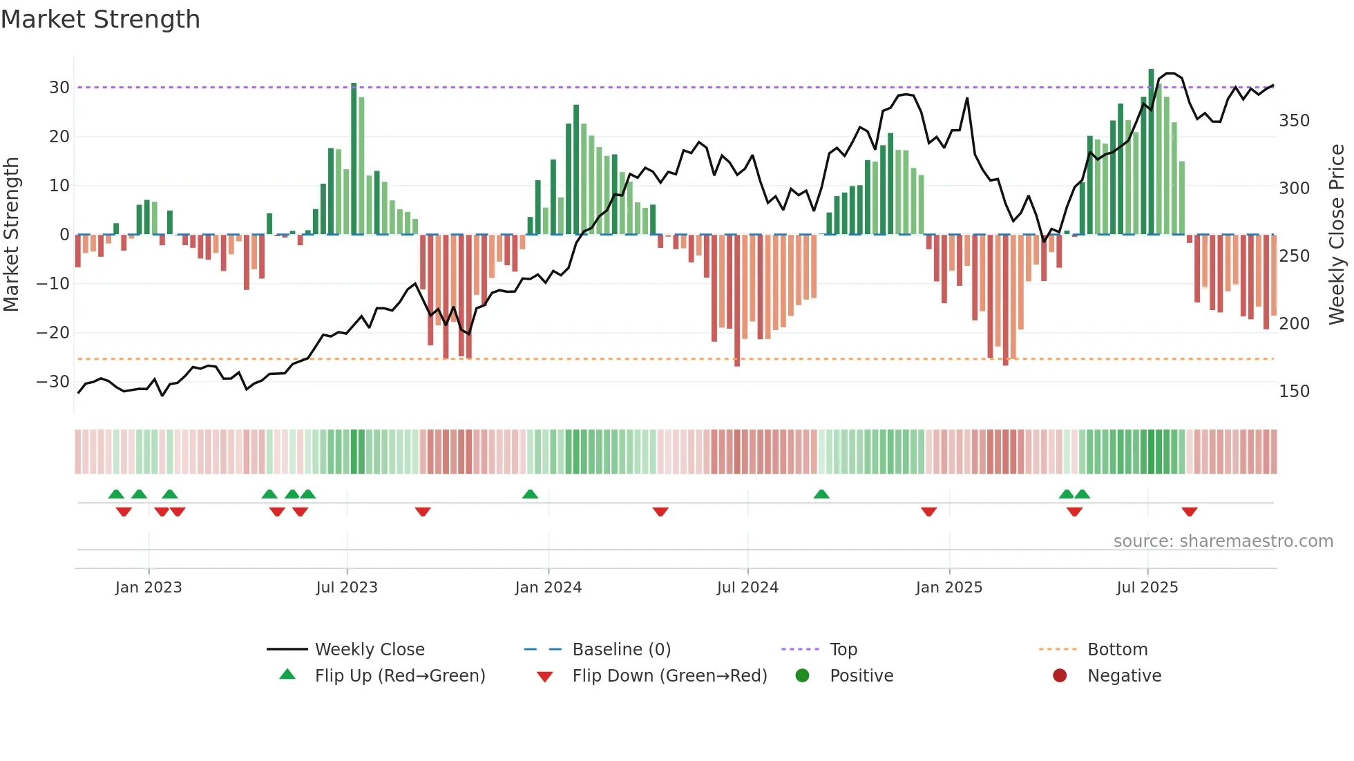 ETN weekly Market Strength chart