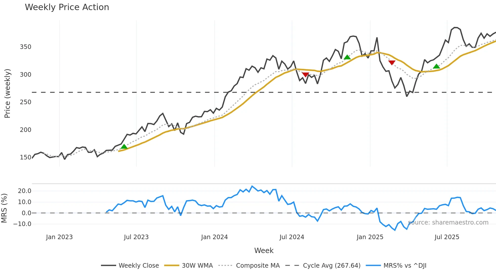 ETN weekly Price Action chart, closing 2025-10-24