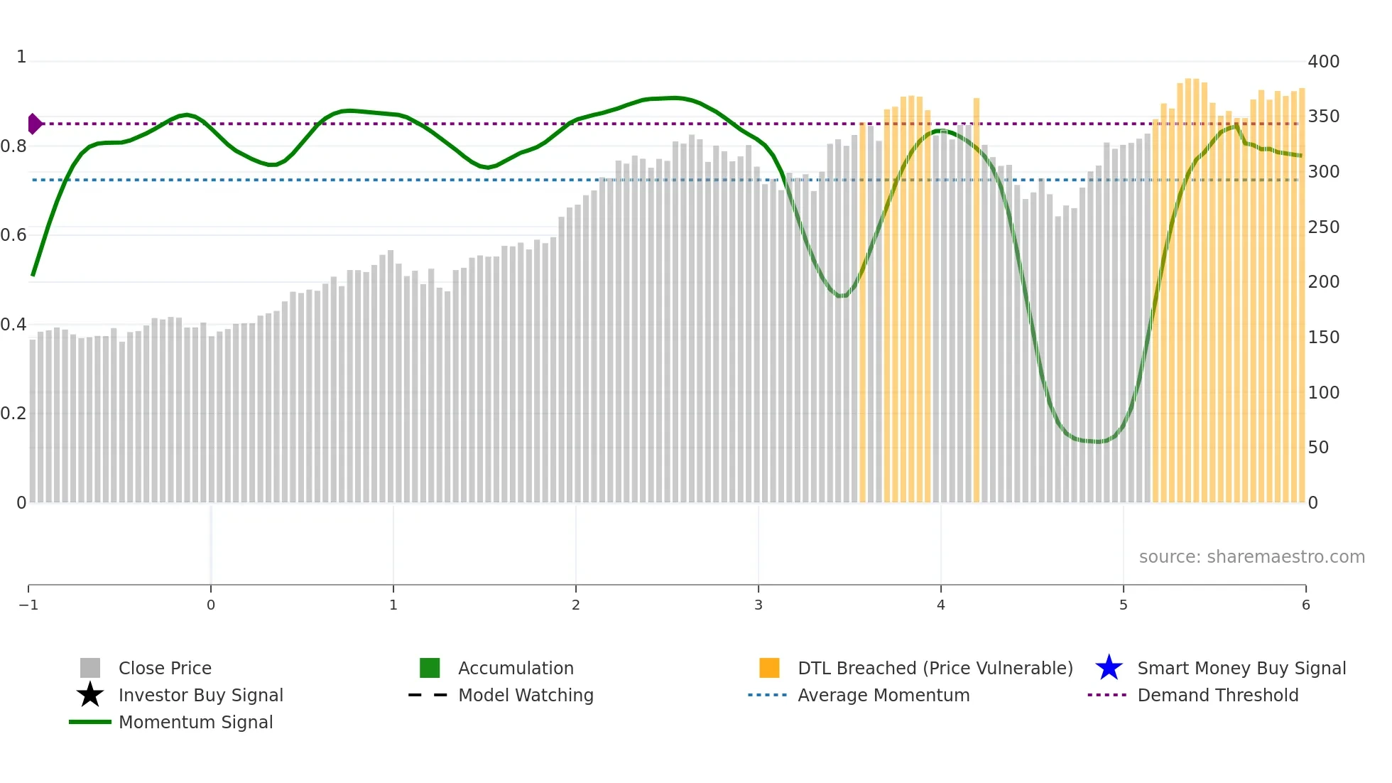 ETN weekly Smart Money chart
