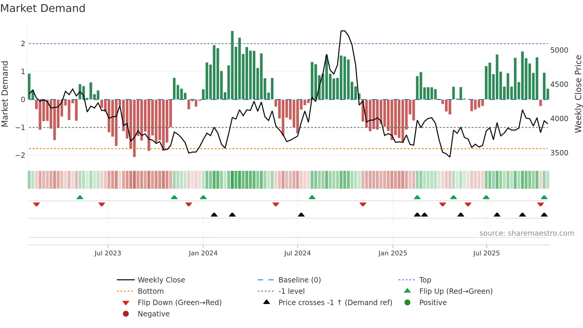 5332 weekly Market Demand chart