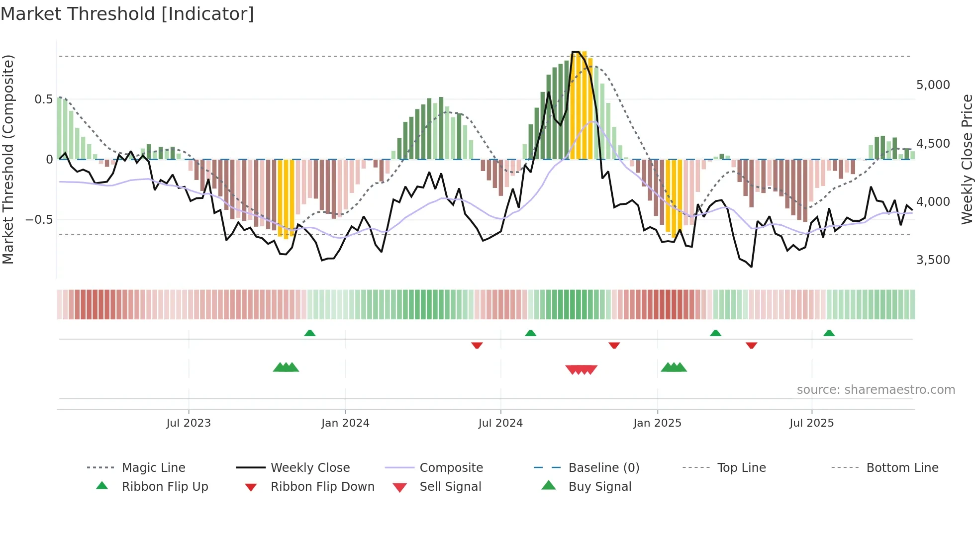 5332 weekly Market Threshold chart