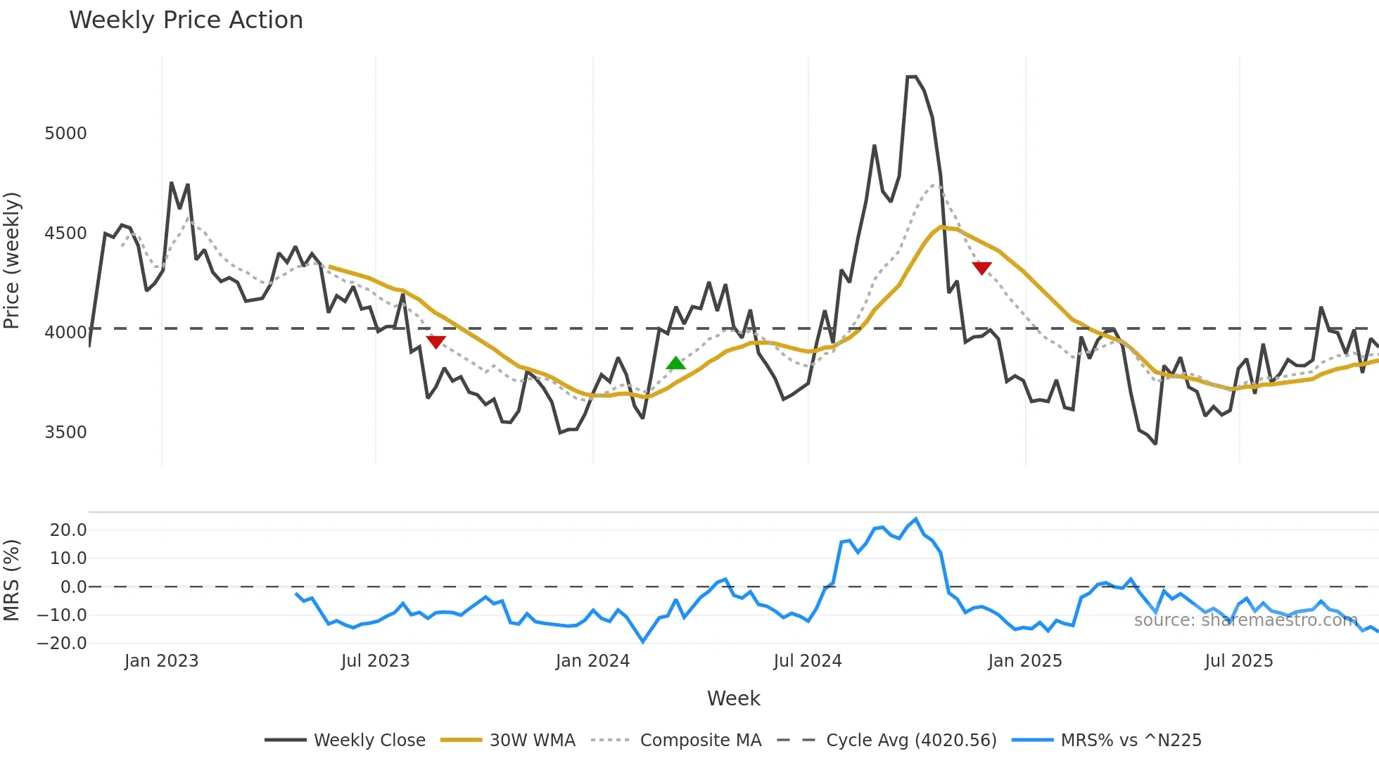 5332 weekly Price Action chart, closing 2025-10-27