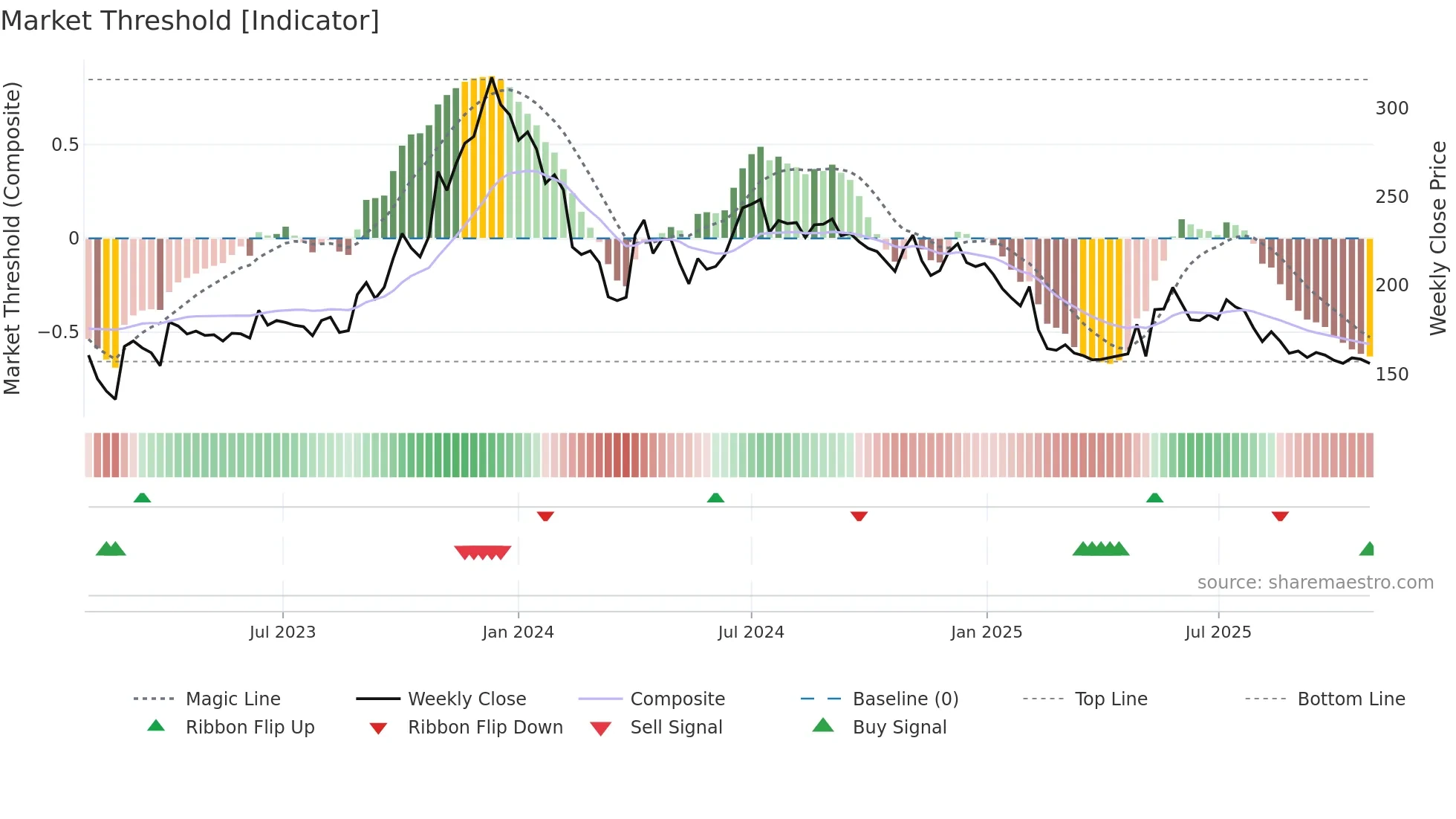 RELCHEMQ weekly Market Threshold chart