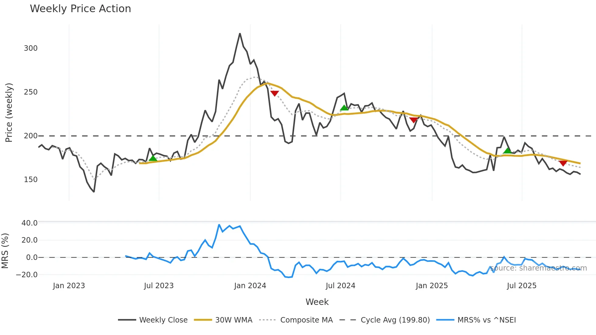 RELCHEMQ weekly Price Action chart, closing 2025-10-27
