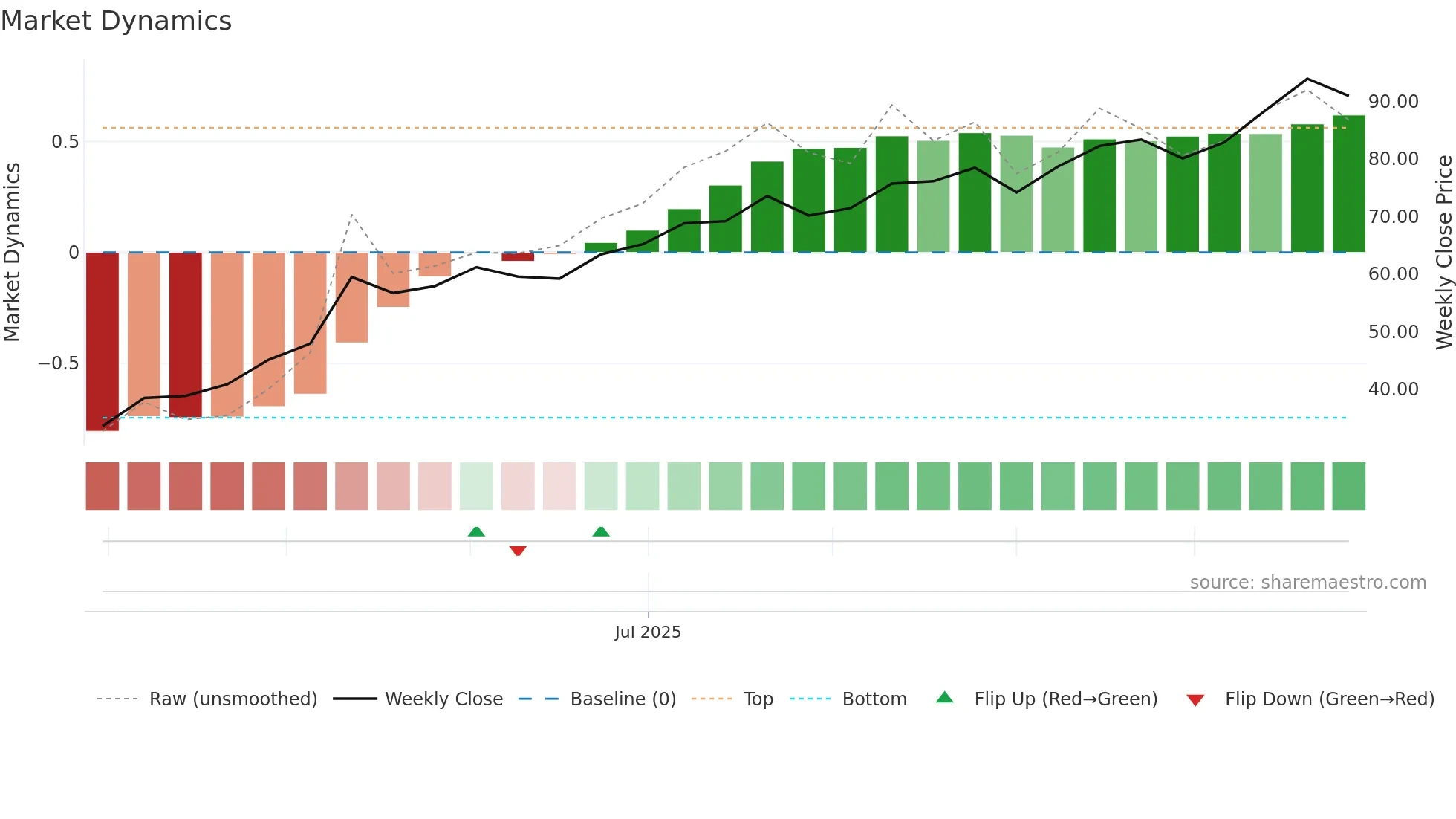 ECG weekly Market Dynamics chart