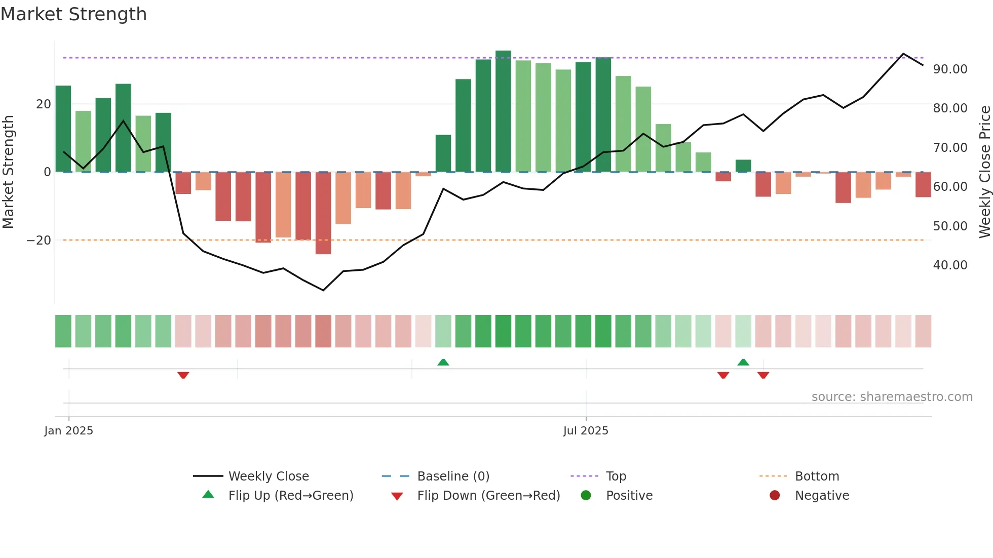 ECG weekly Market Strength chart