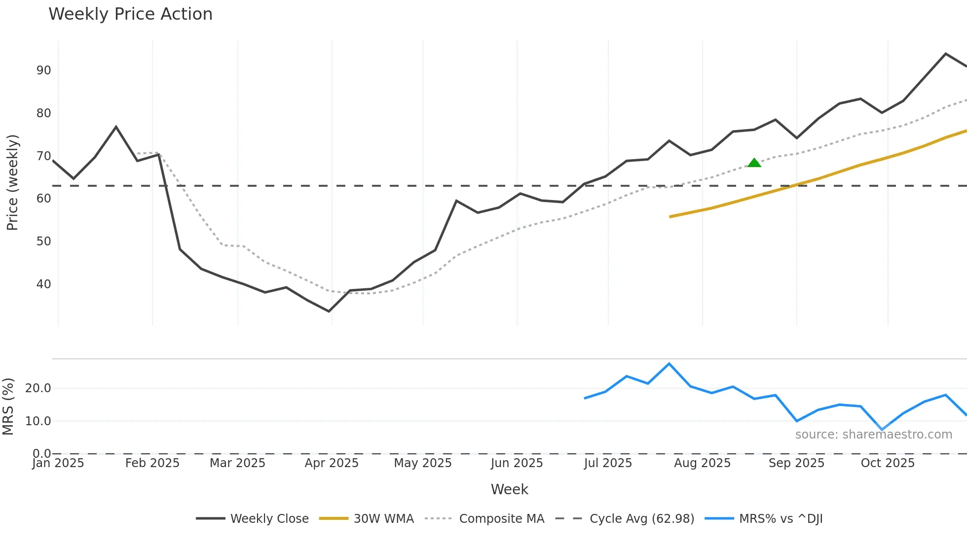 ECG weekly Price Action chart, closing 2025-10-27