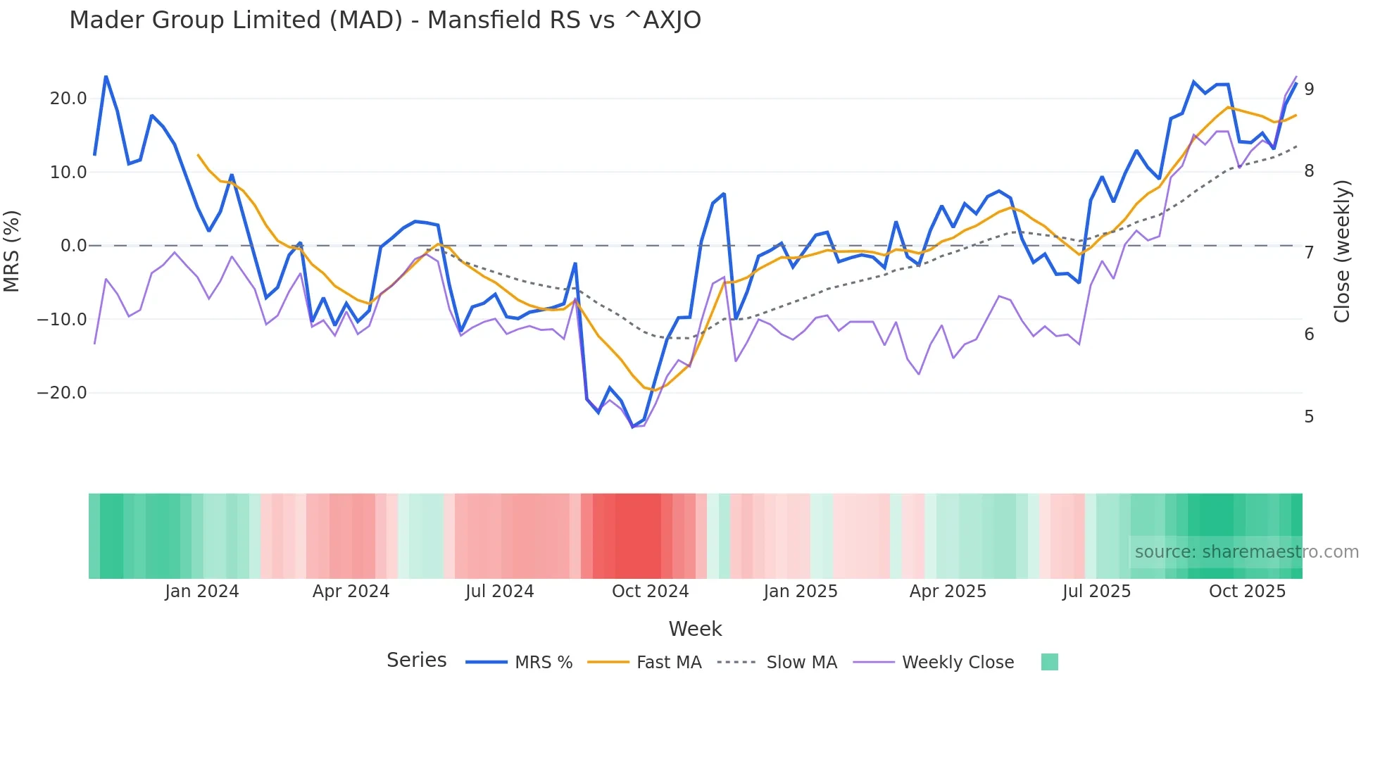 MAD Mansfield Relative Strength chart