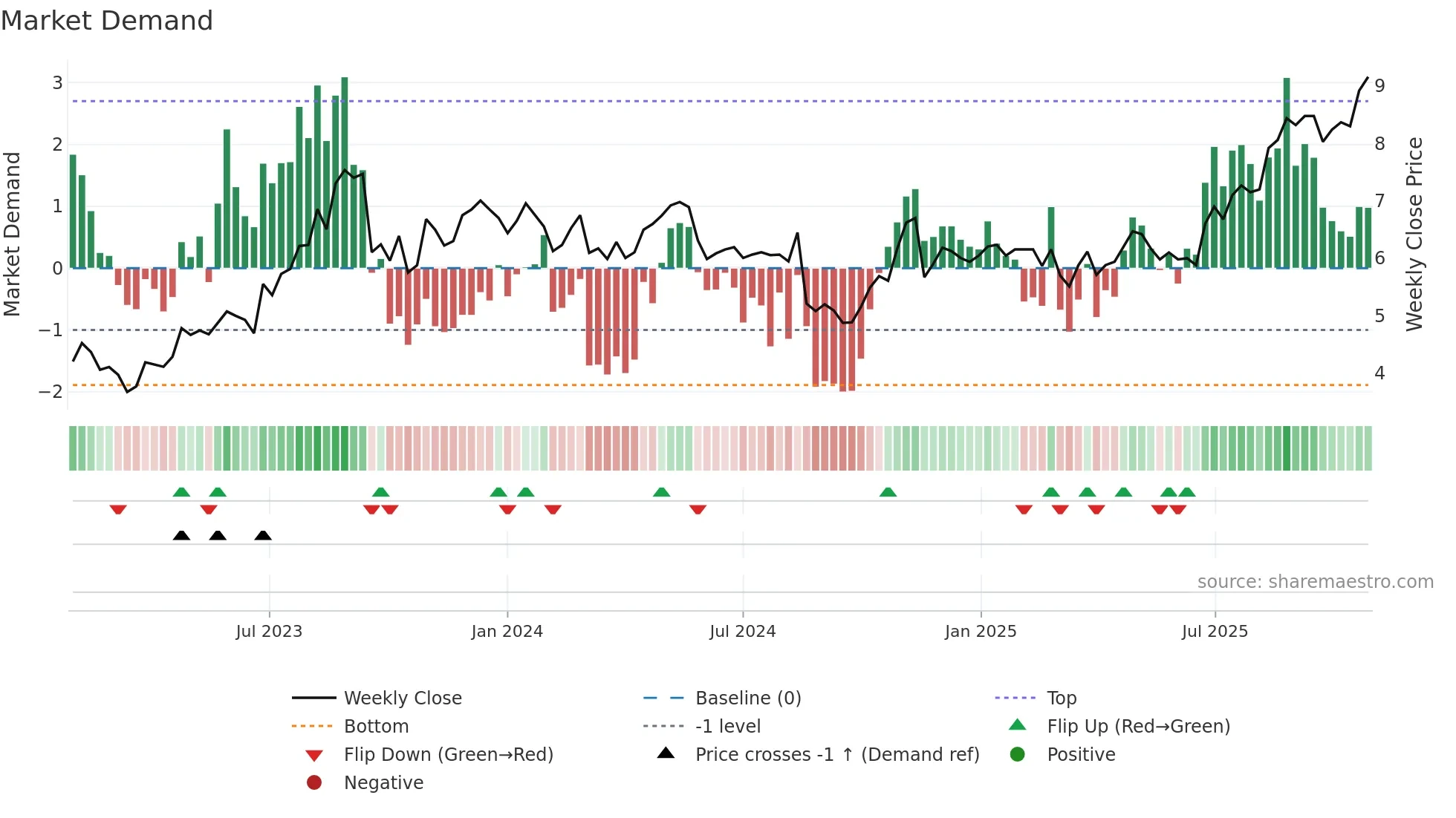 MAD weekly Market Demand chart