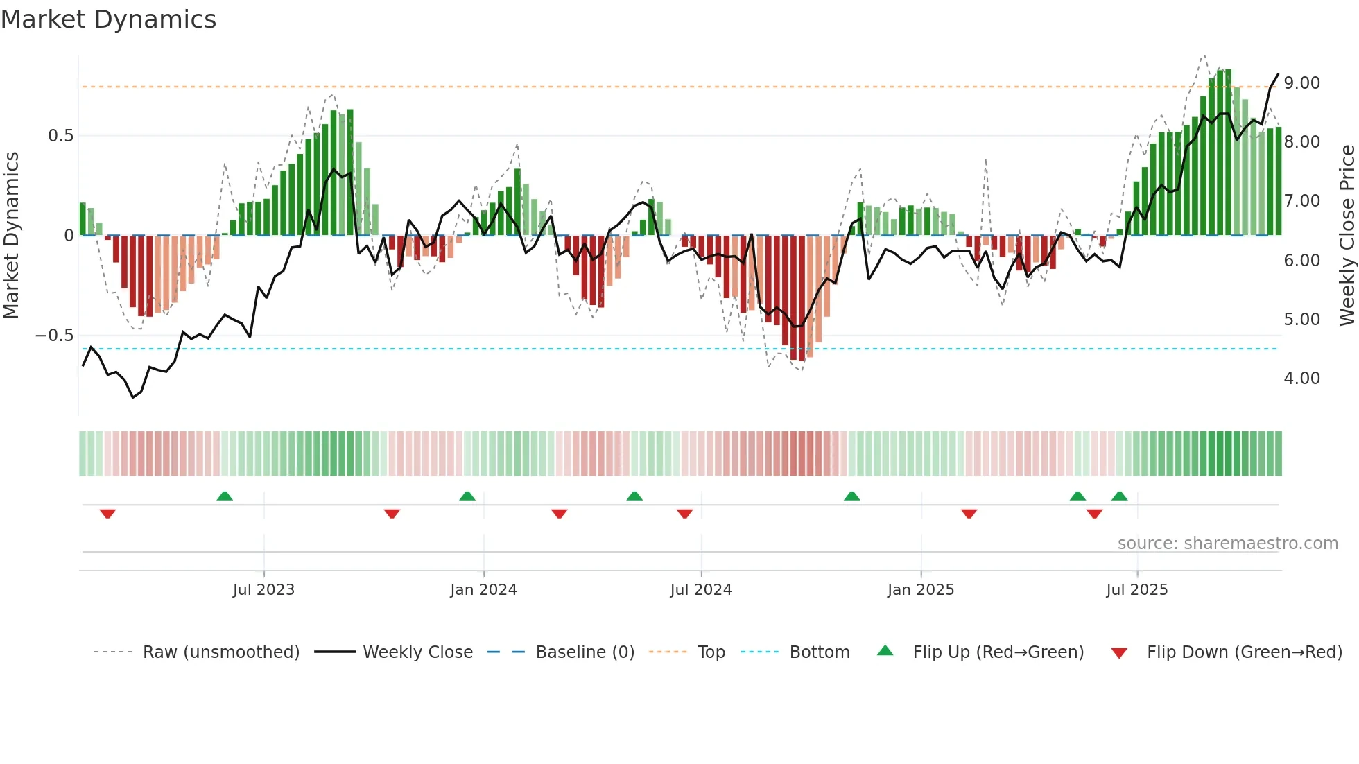MAD weekly Market Dynamics chart