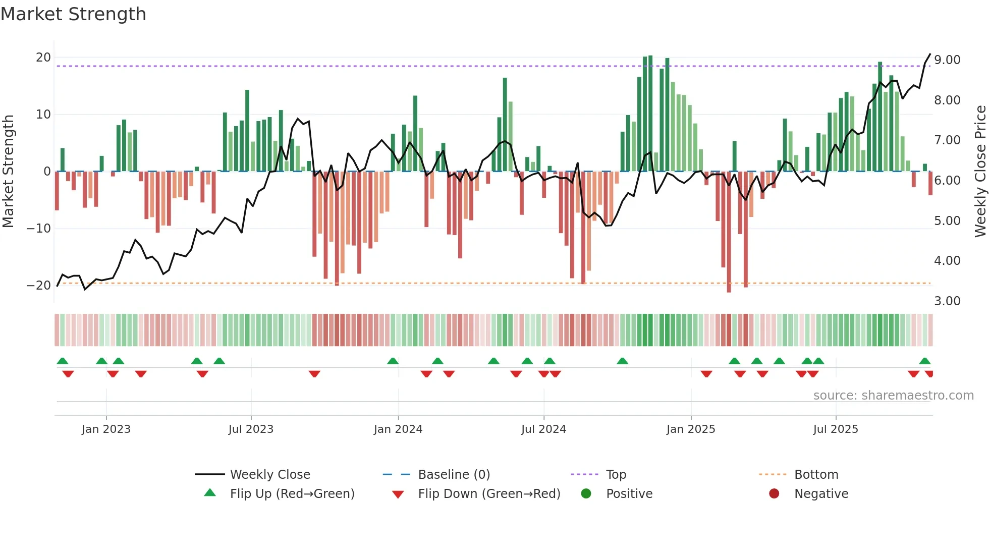 MAD weekly Market Strength chart