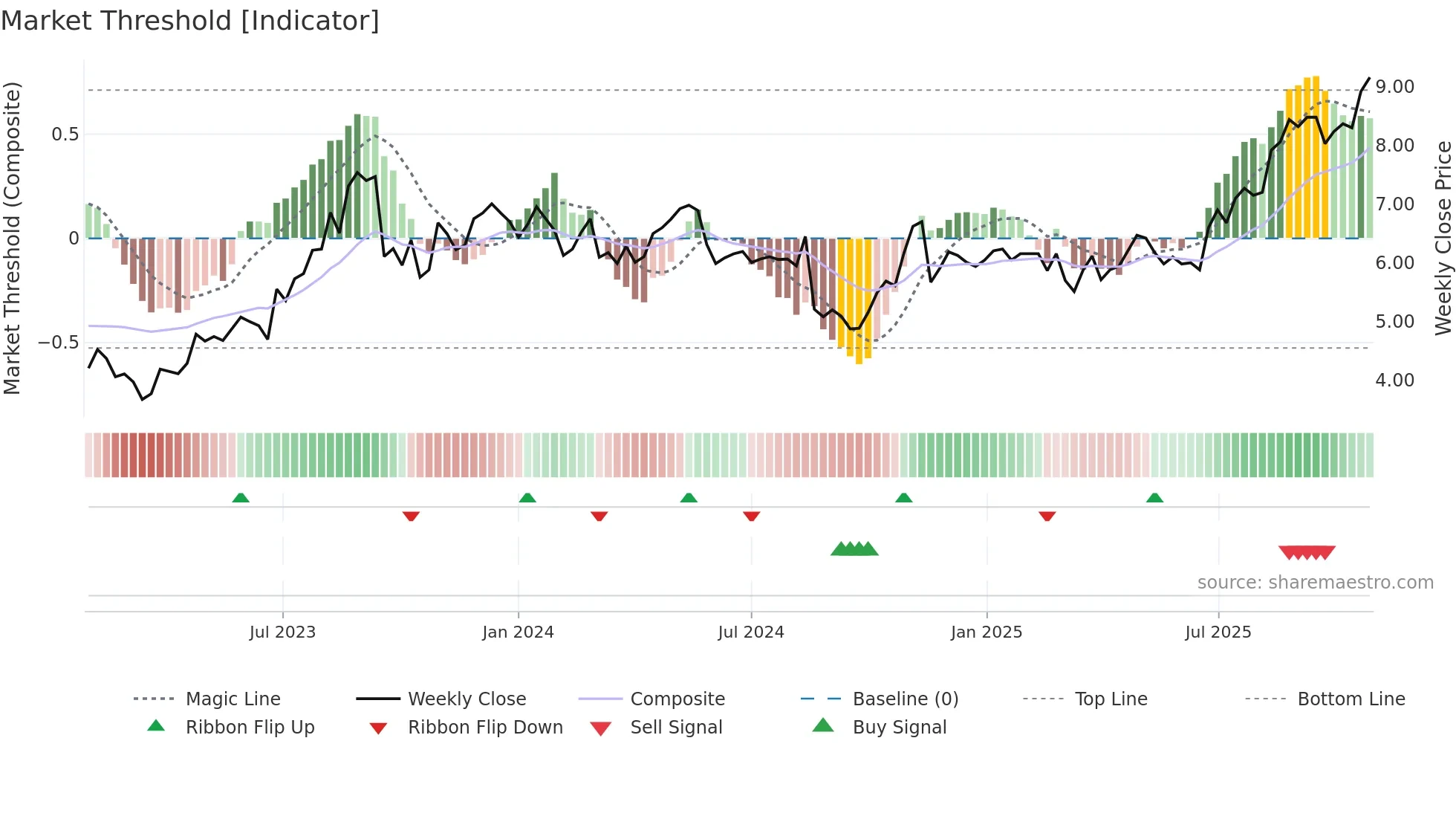 MAD weekly Market Threshold chart