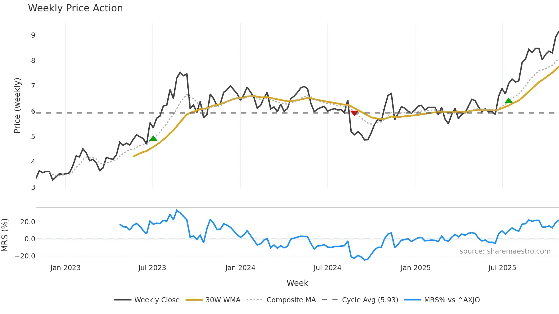 MAD weekly Price Action chart, closing 2025-10-27