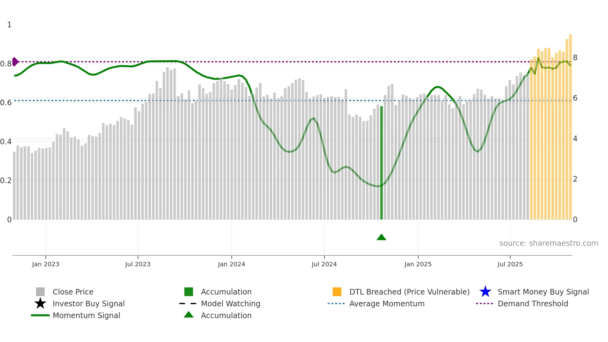 MAD weekly Smart Money chart