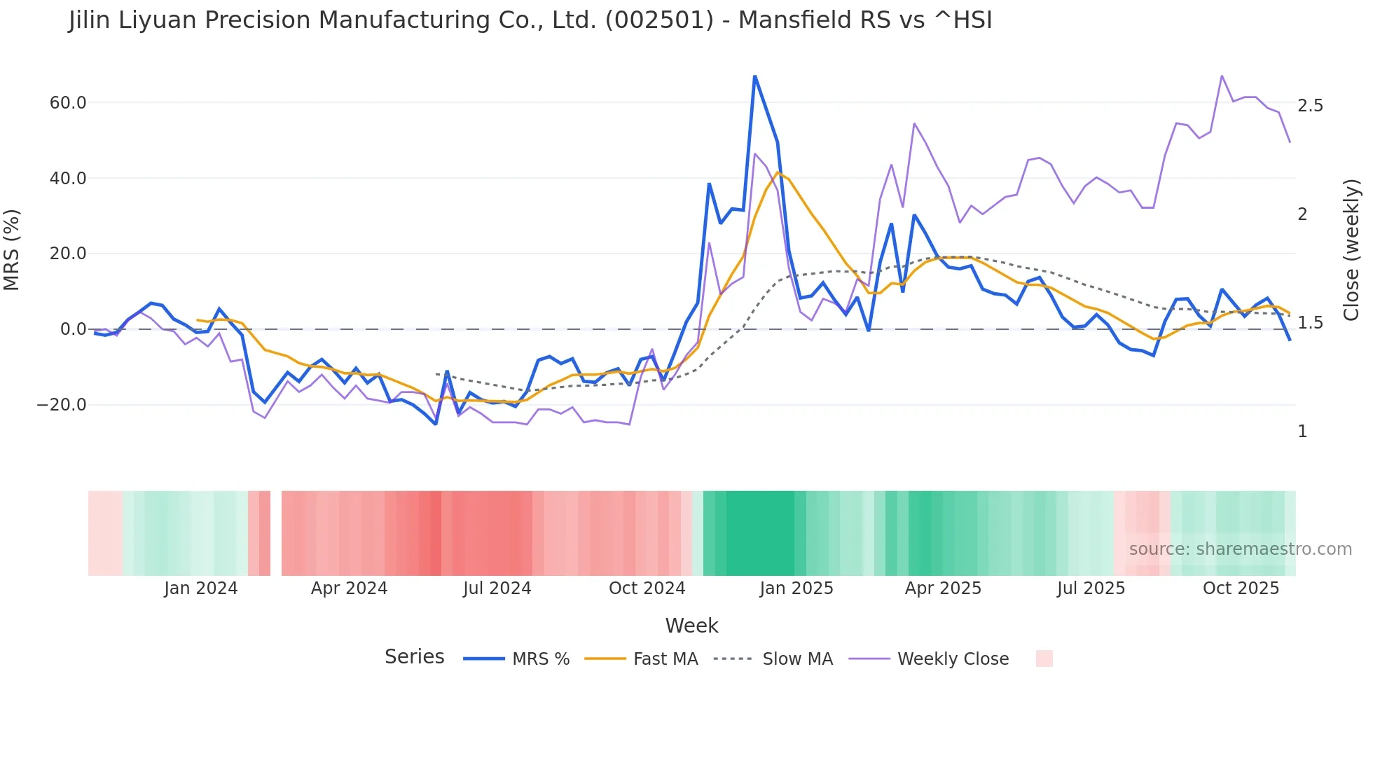002501 Mansfield Relative Strength chart