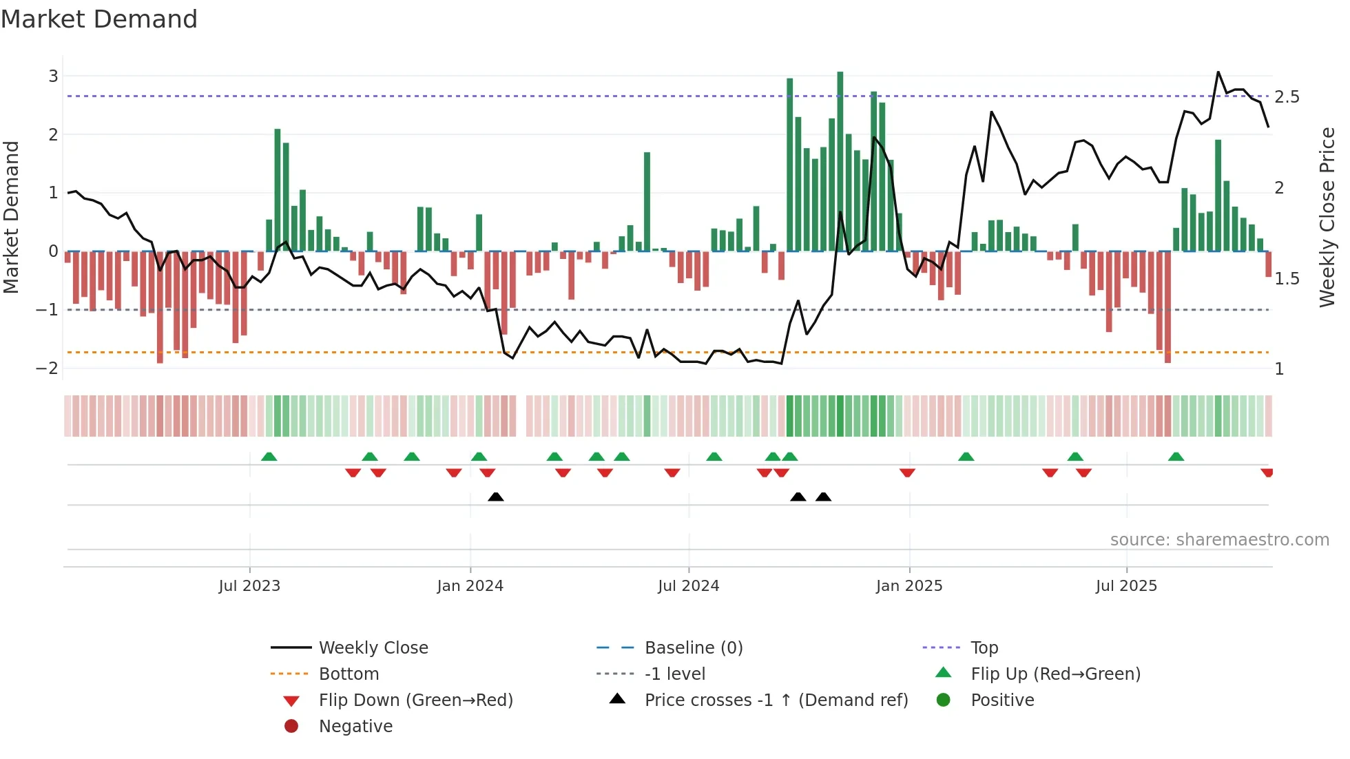 002501 weekly Market Demand chart