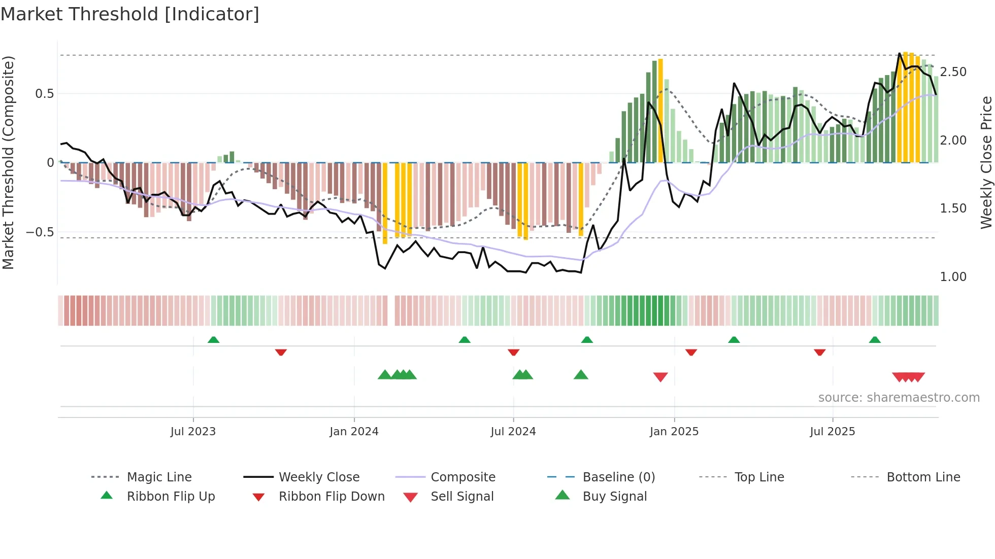 002501 weekly Market Threshold chart