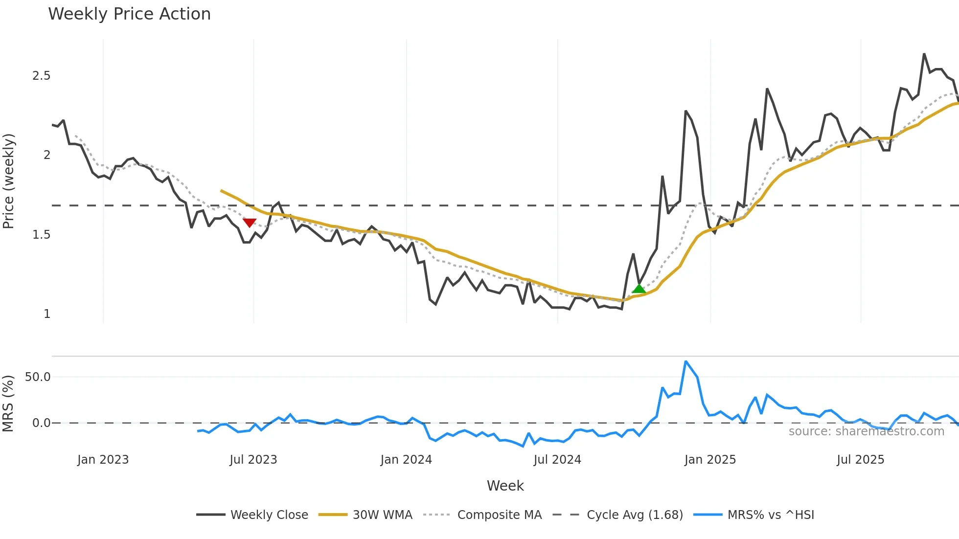 002501 weekly Price Action chart, closing 2025-10-27