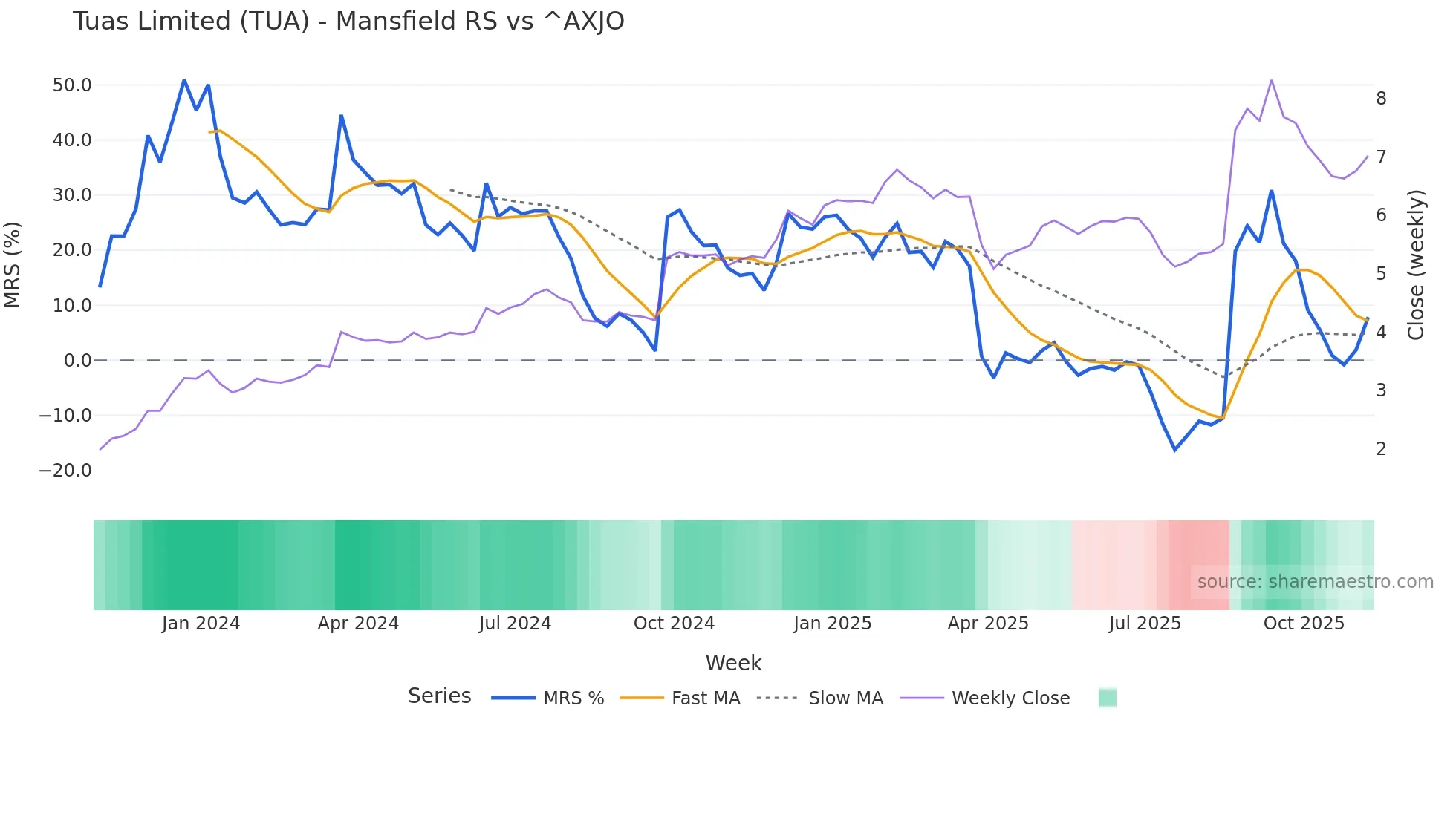 TUA Mansfield Relative Strength chart