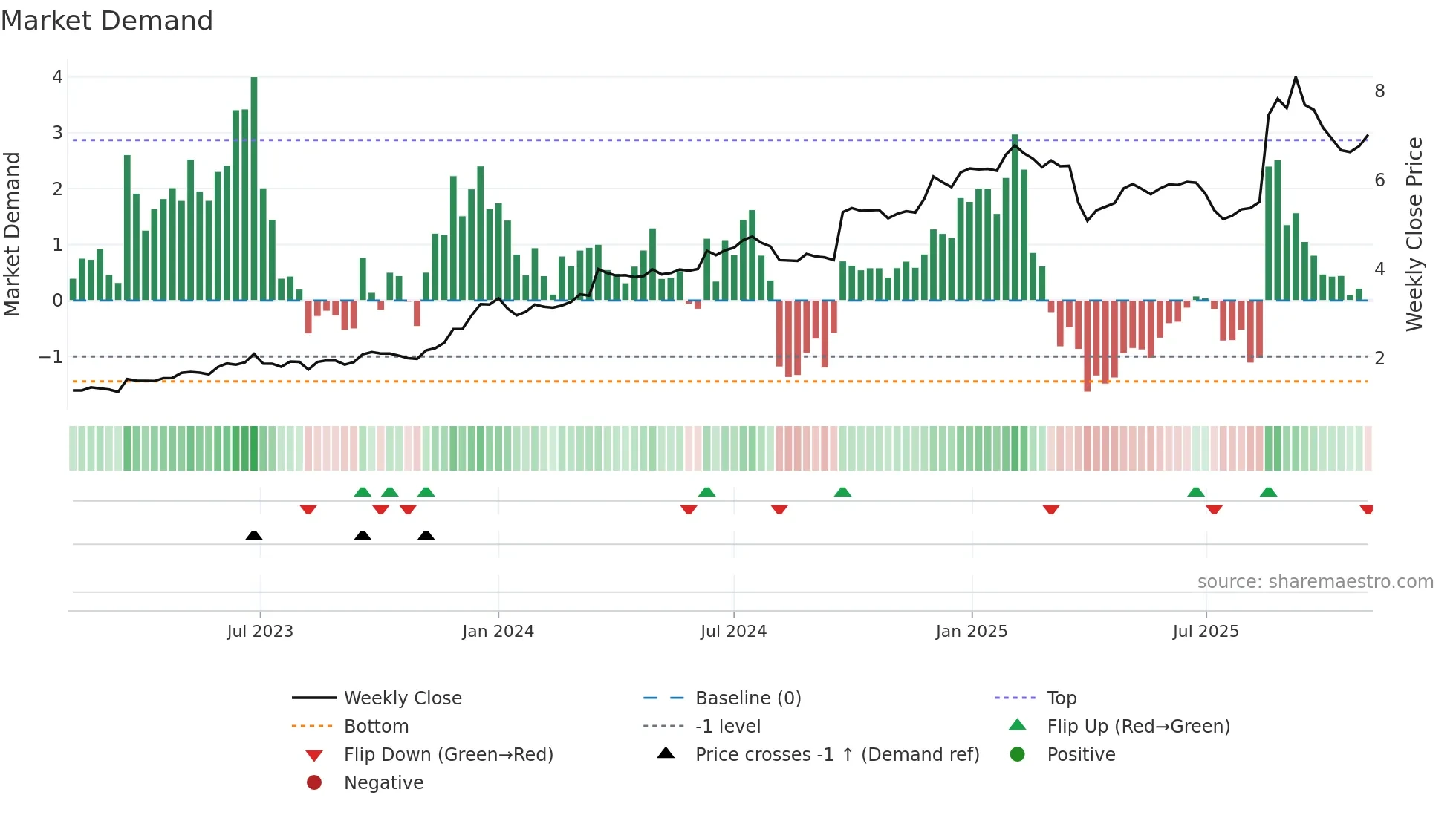 TUA weekly Market Demand chart