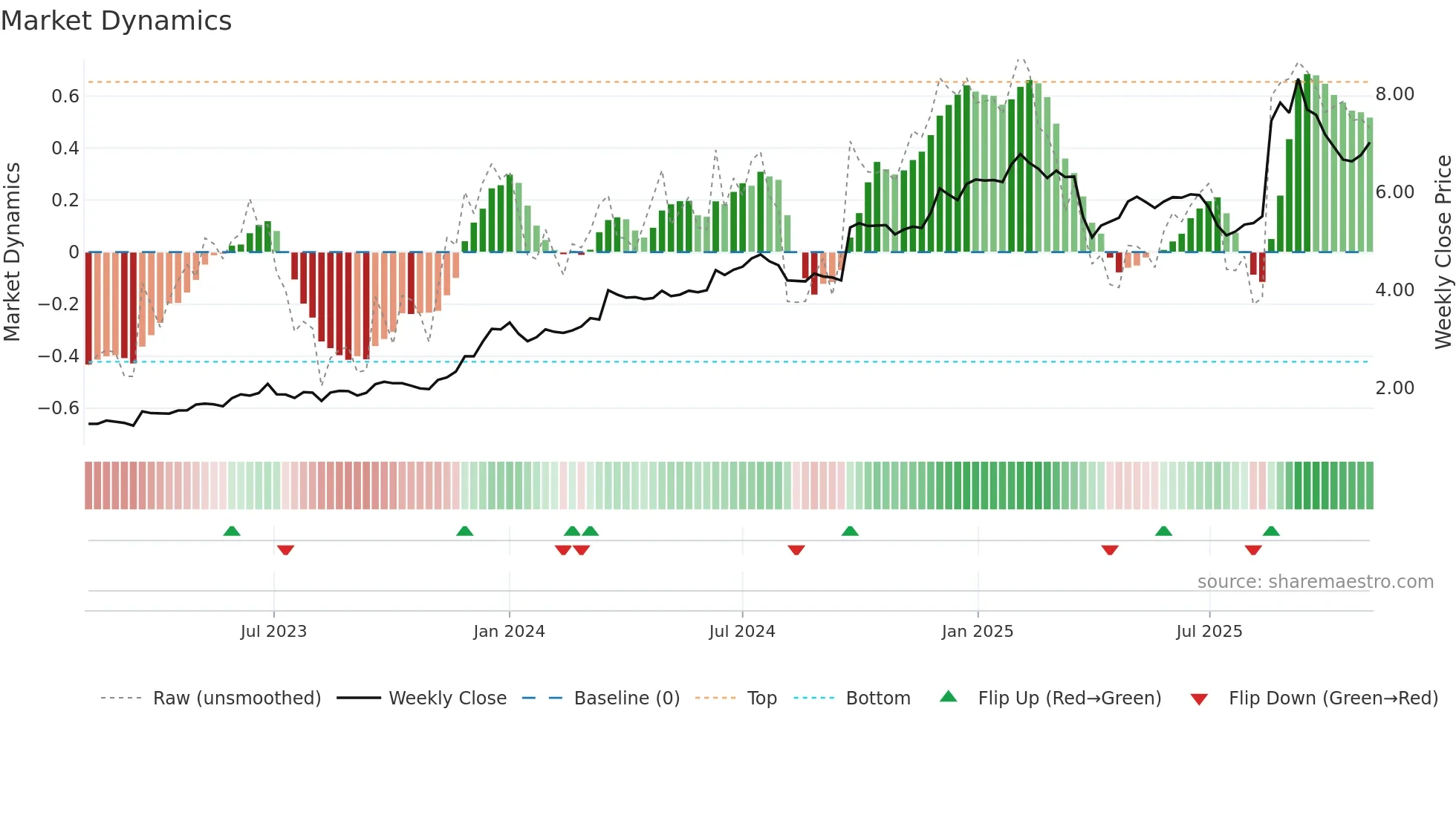 TUA weekly Market Dynamics chart
