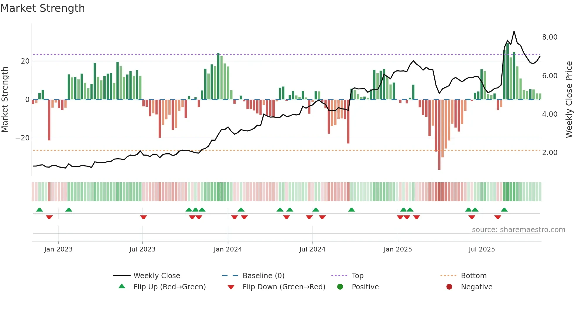 TUA weekly Market Strength chart