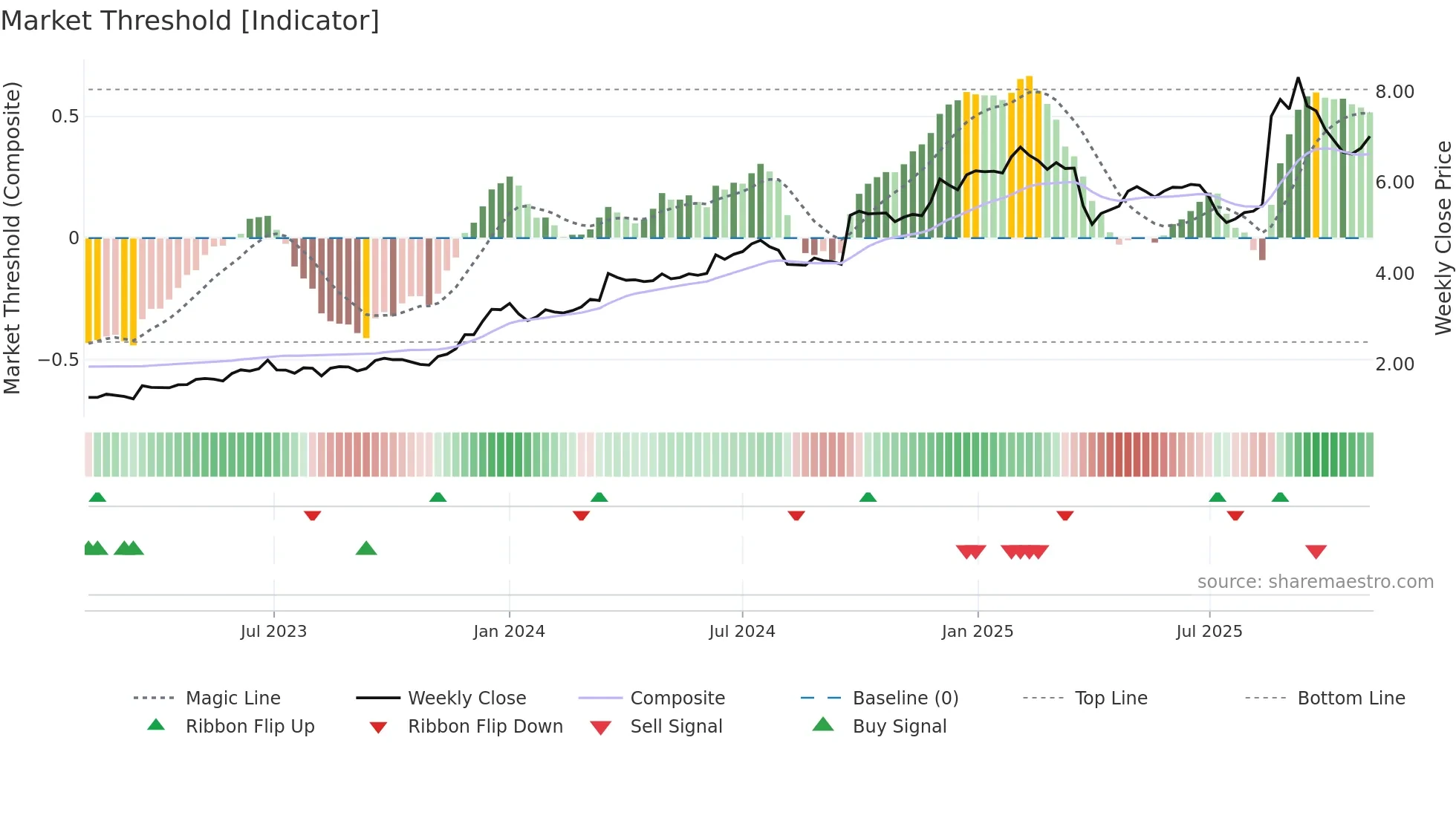 TUA weekly Market Threshold chart