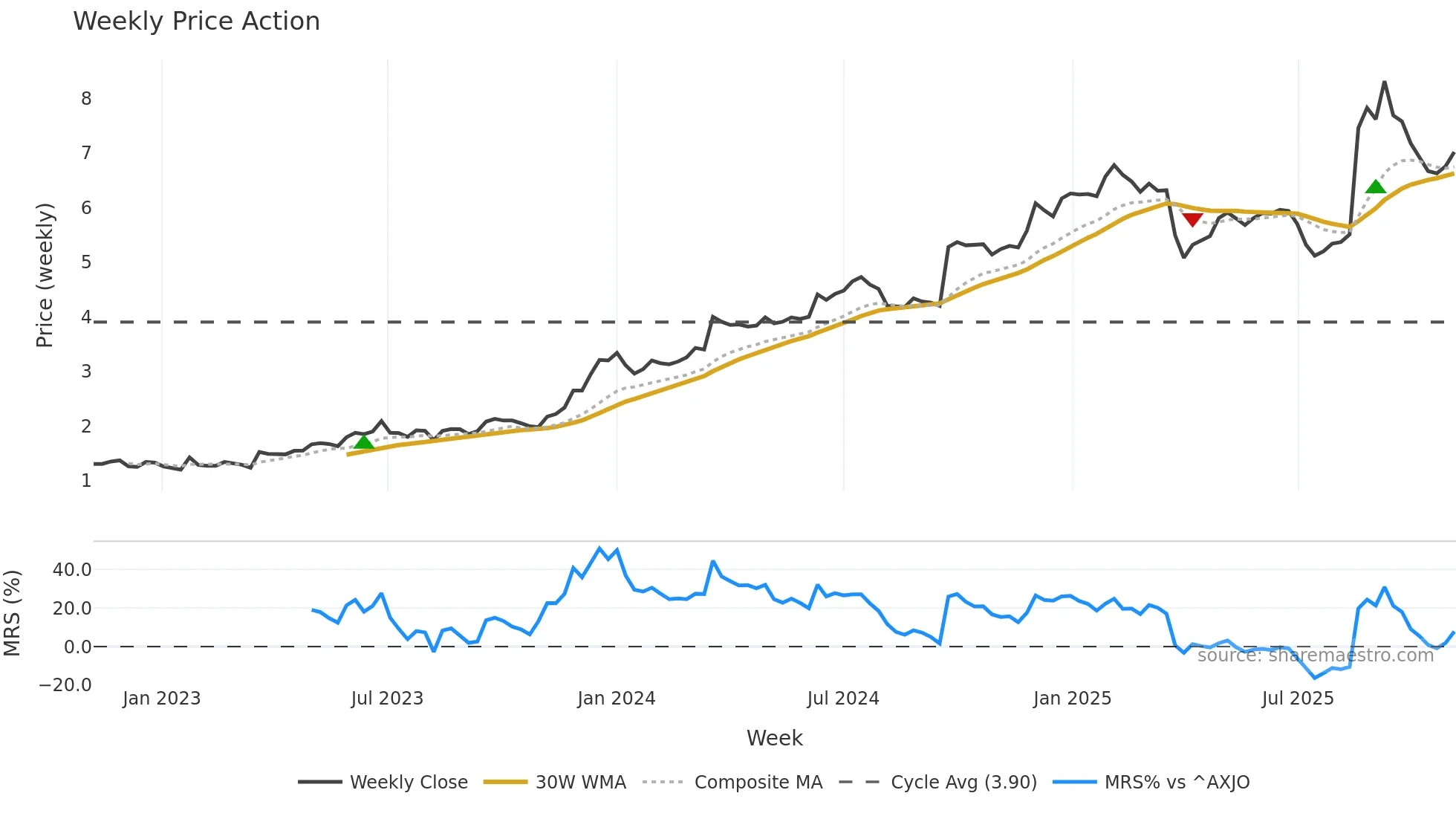 TUA weekly Price Action chart, closing 2025-11-03