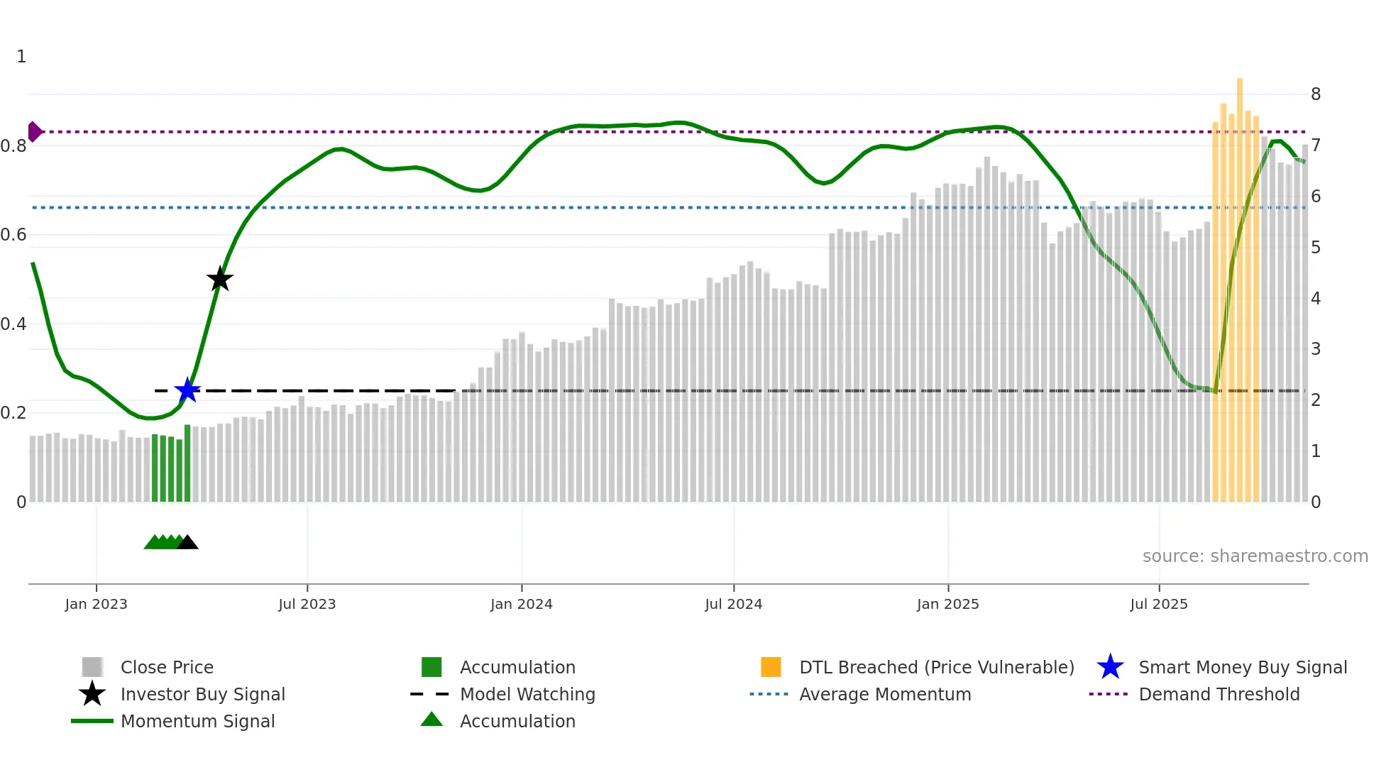 TUA weekly Smart Money chart