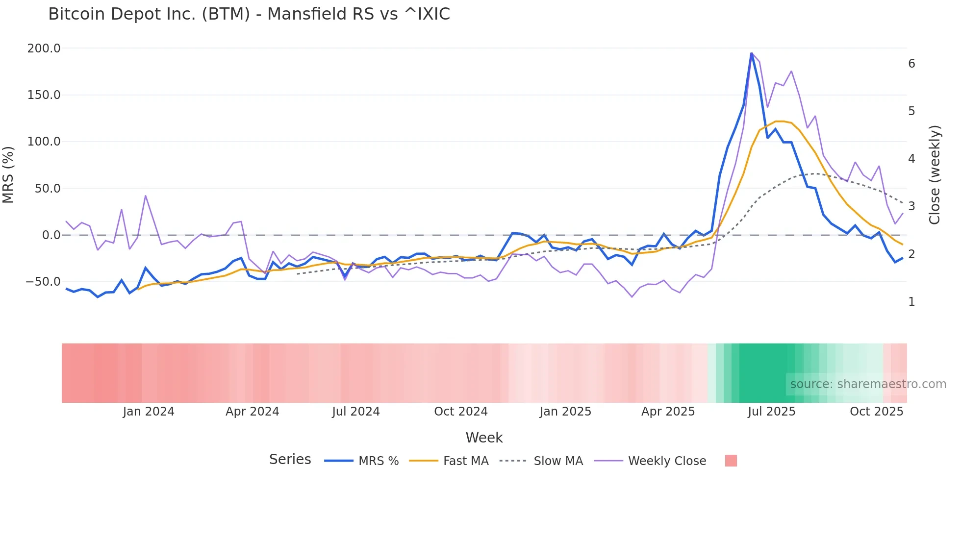 BTM Mansfield Relative Strength chart