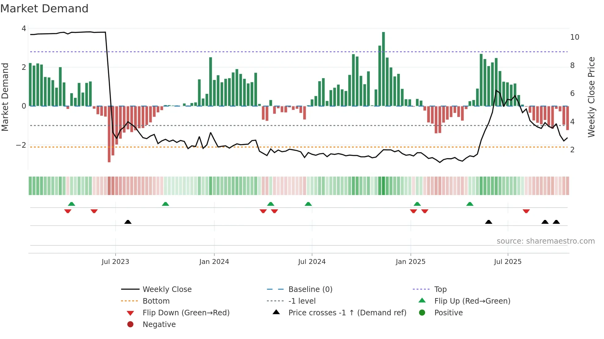 BTM weekly Market Demand chart