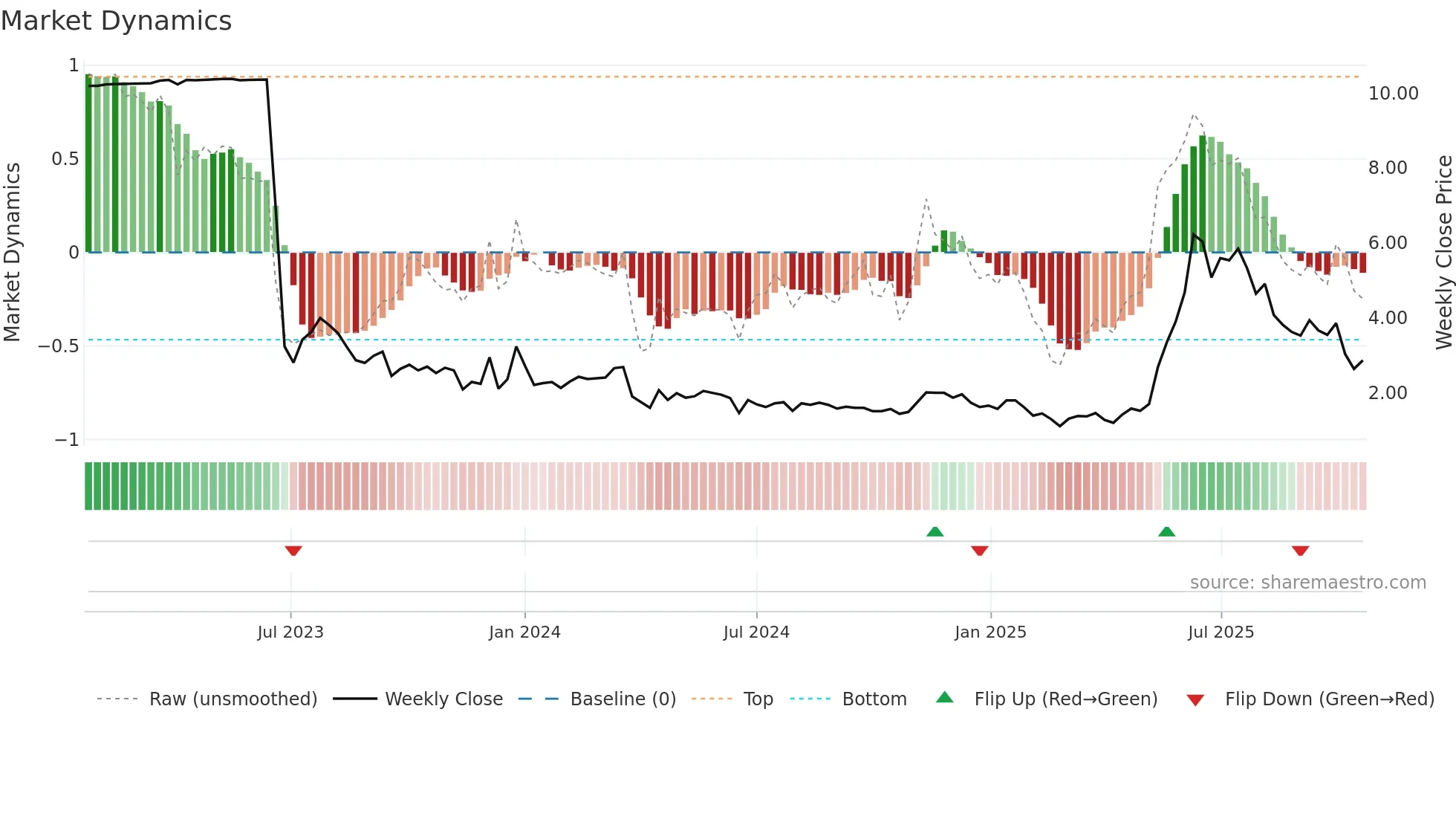 BTM weekly Market Dynamics chart